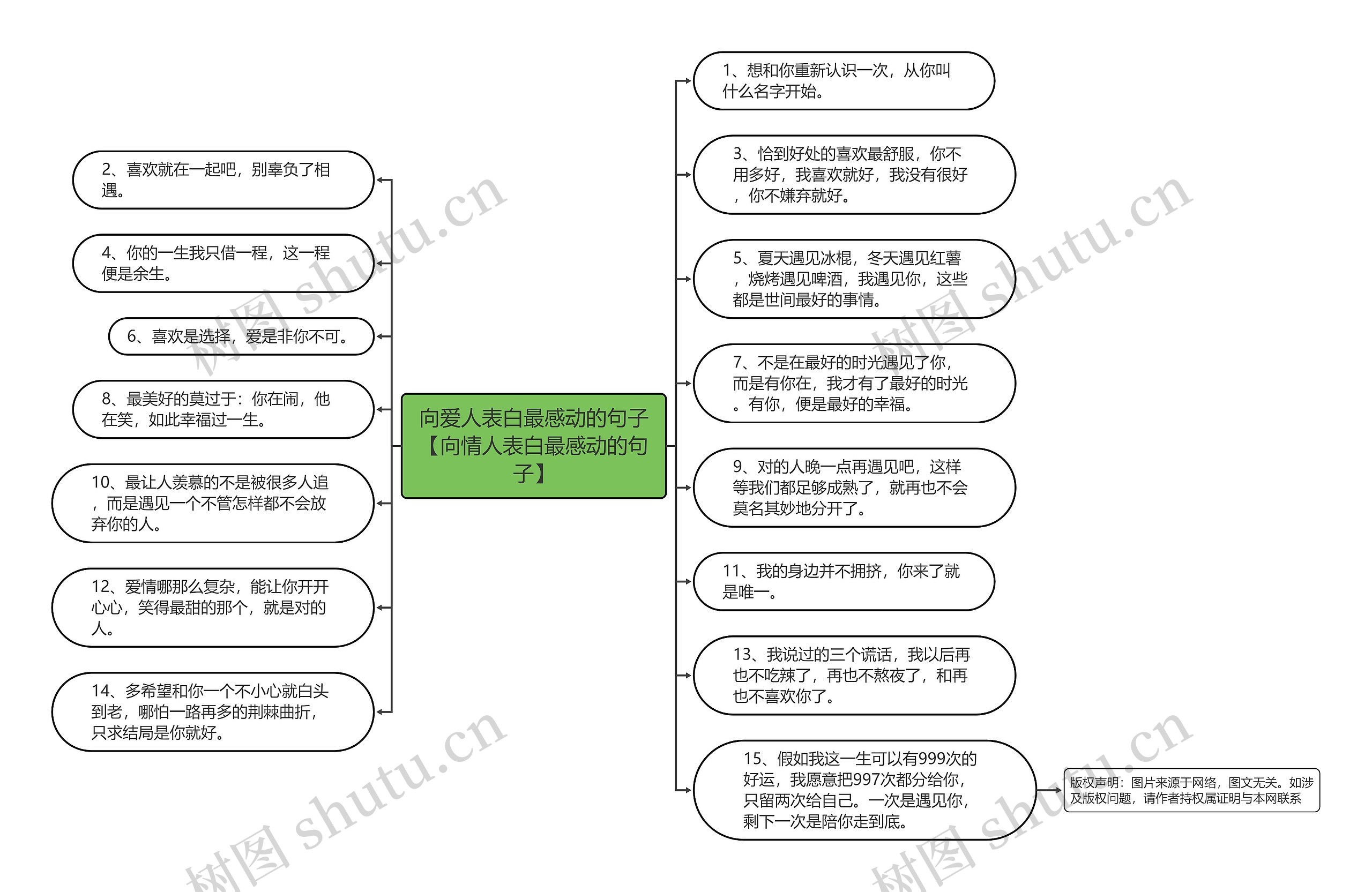 向爱人表白最感动的句子【向情人表白最感动的句子】思维导图