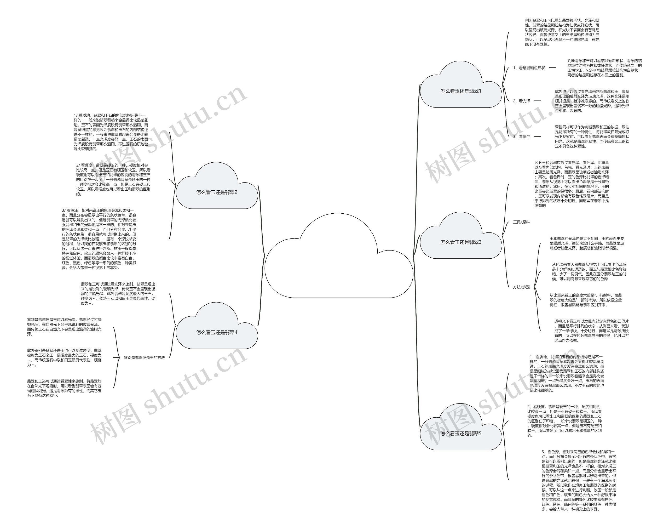 怎么辨别是玉还是翡翠，这2点必看!思维导图