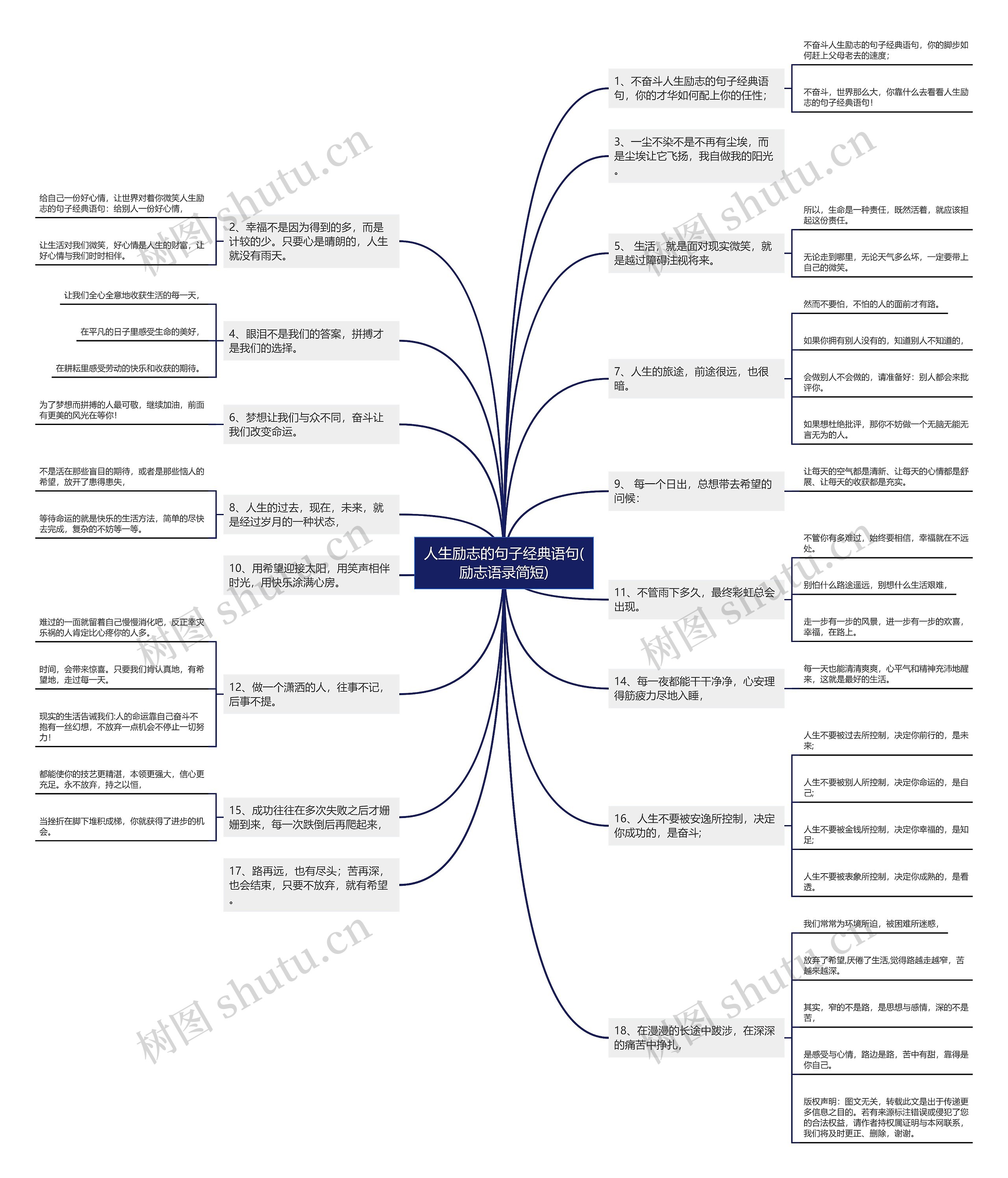 人生励志的句子经典语句(励志语录简短)思维导图