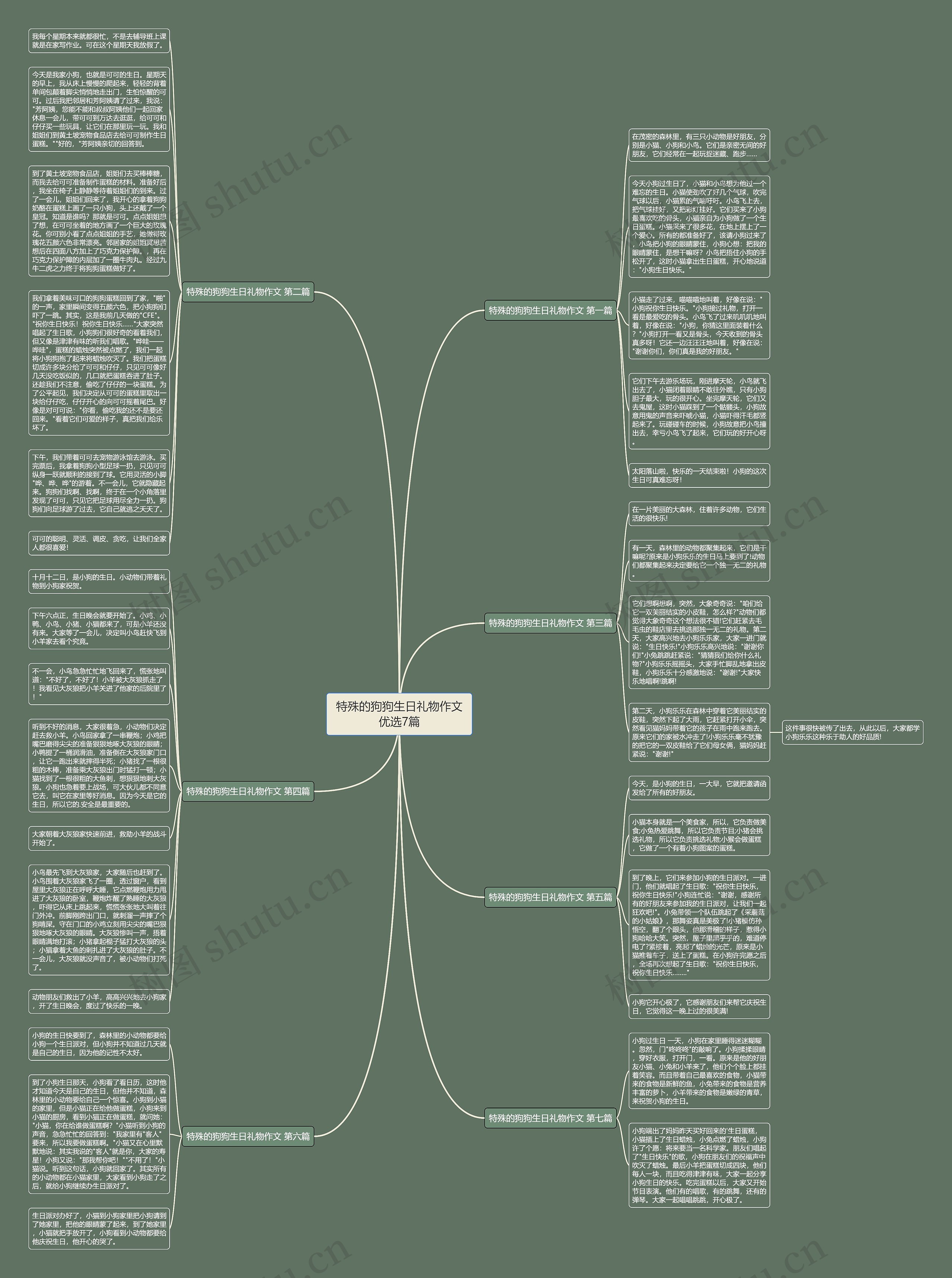 特殊的狗狗生日礼物作文优选7篇思维导图