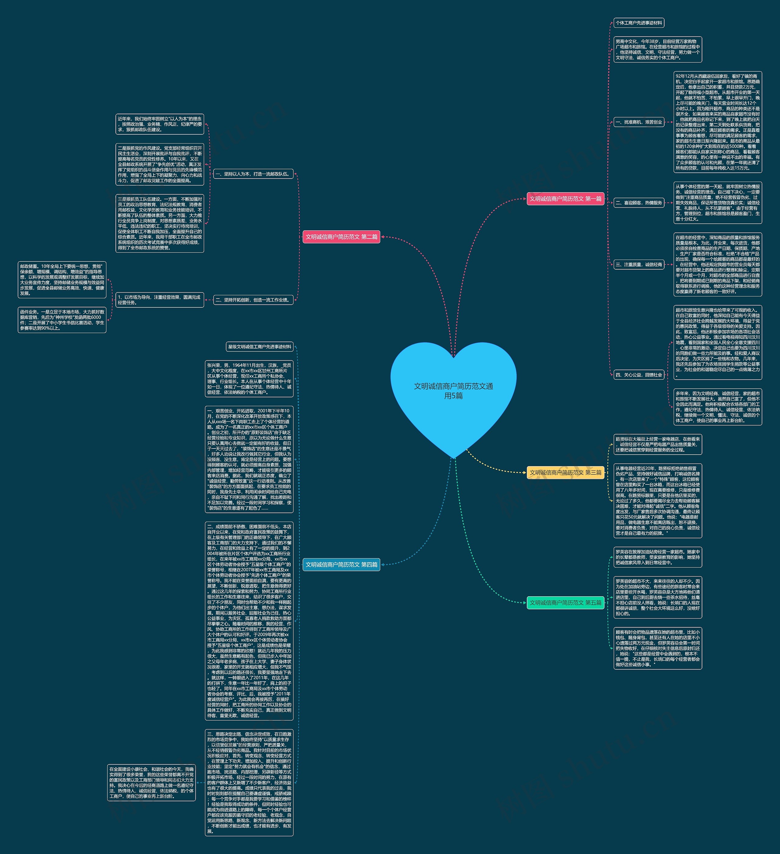 文明诚信商户简历范文通用5篇思维导图