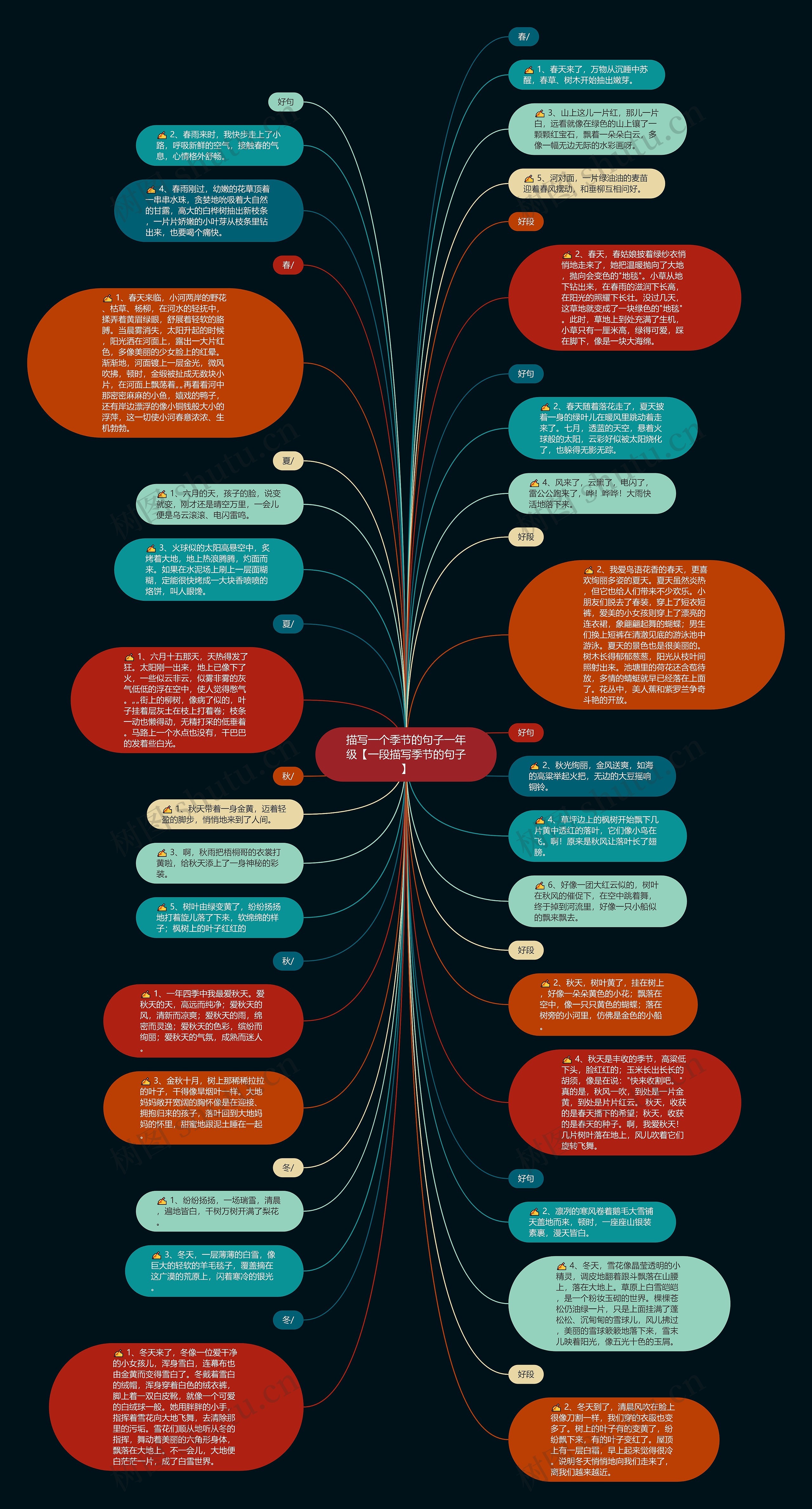 描写一个季节的句子一年级【一段描写季节的句子】思维导图