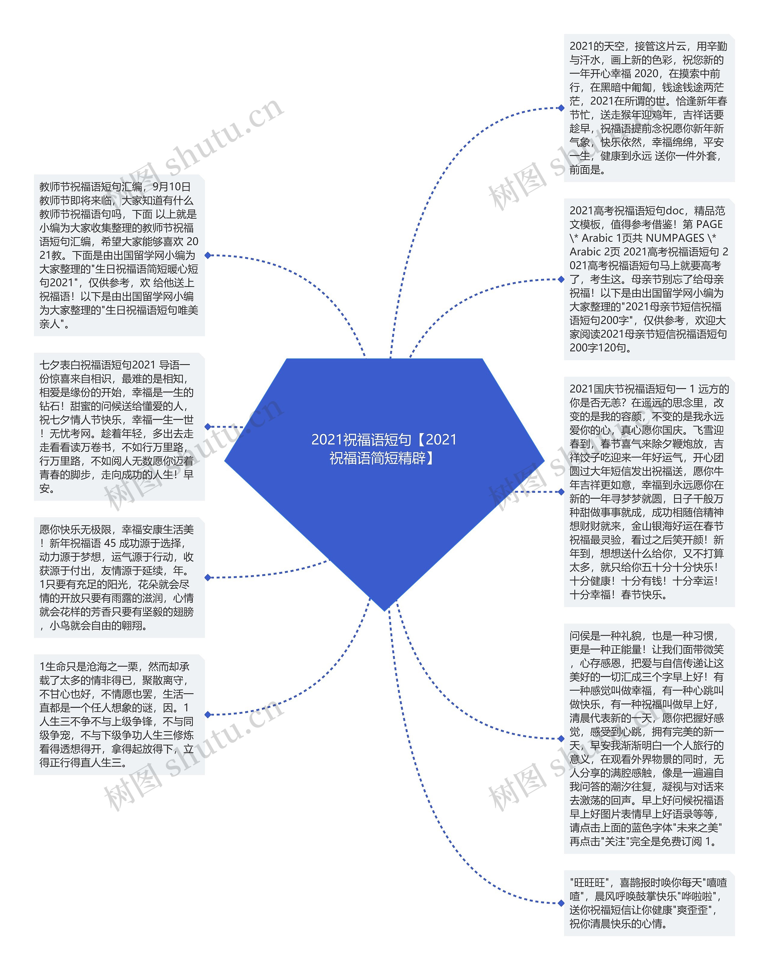 2021祝福语短句【2021祝福语简短精辟】思维导图