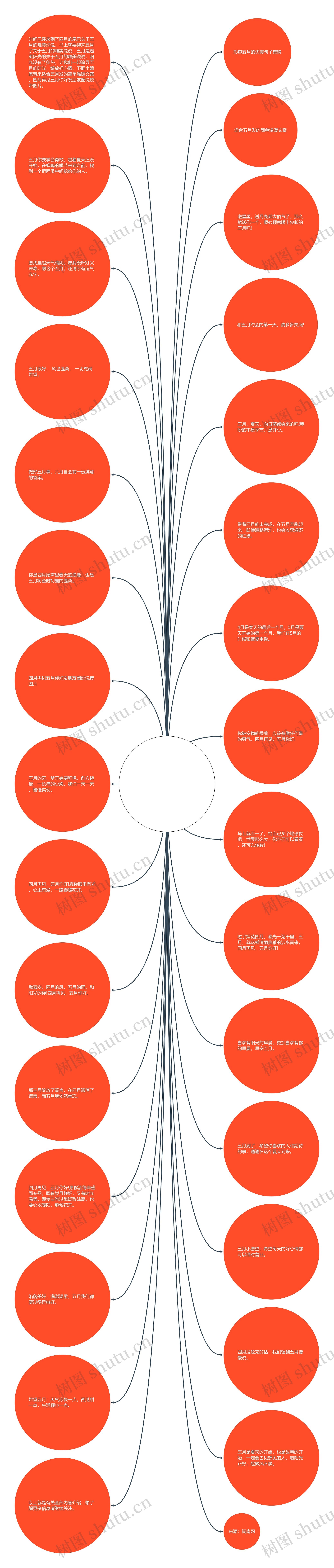 关于五月的唯美说说(五月的经典语录)思维导图