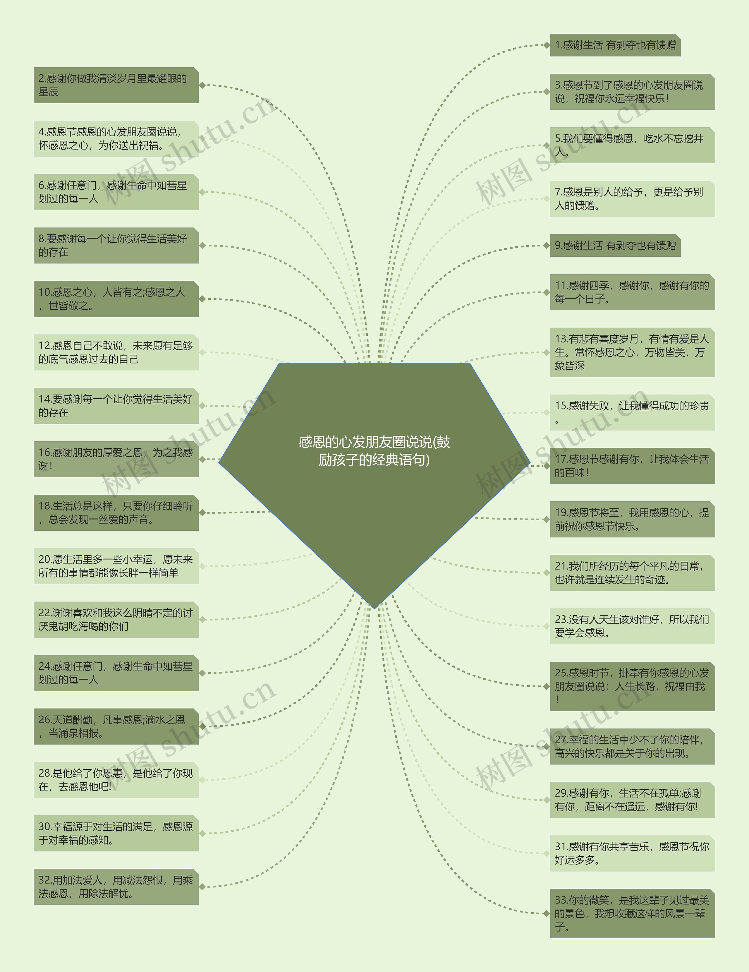 感恩的心发朋友圈说说(鼓励孩子的经典语句)思维导图