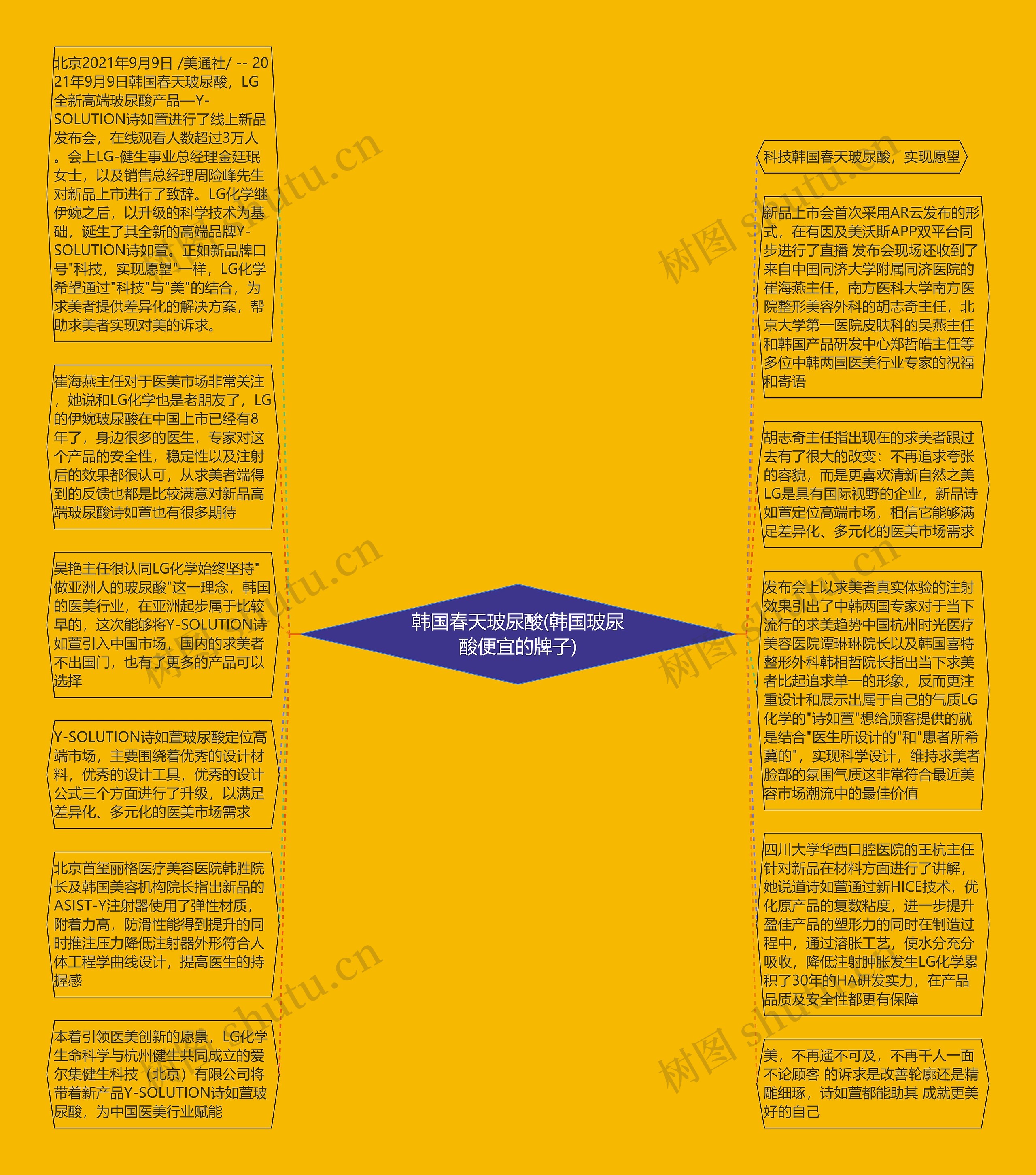 韩国春天玻尿酸(韩国玻尿酸便宜的牌子)思维导图