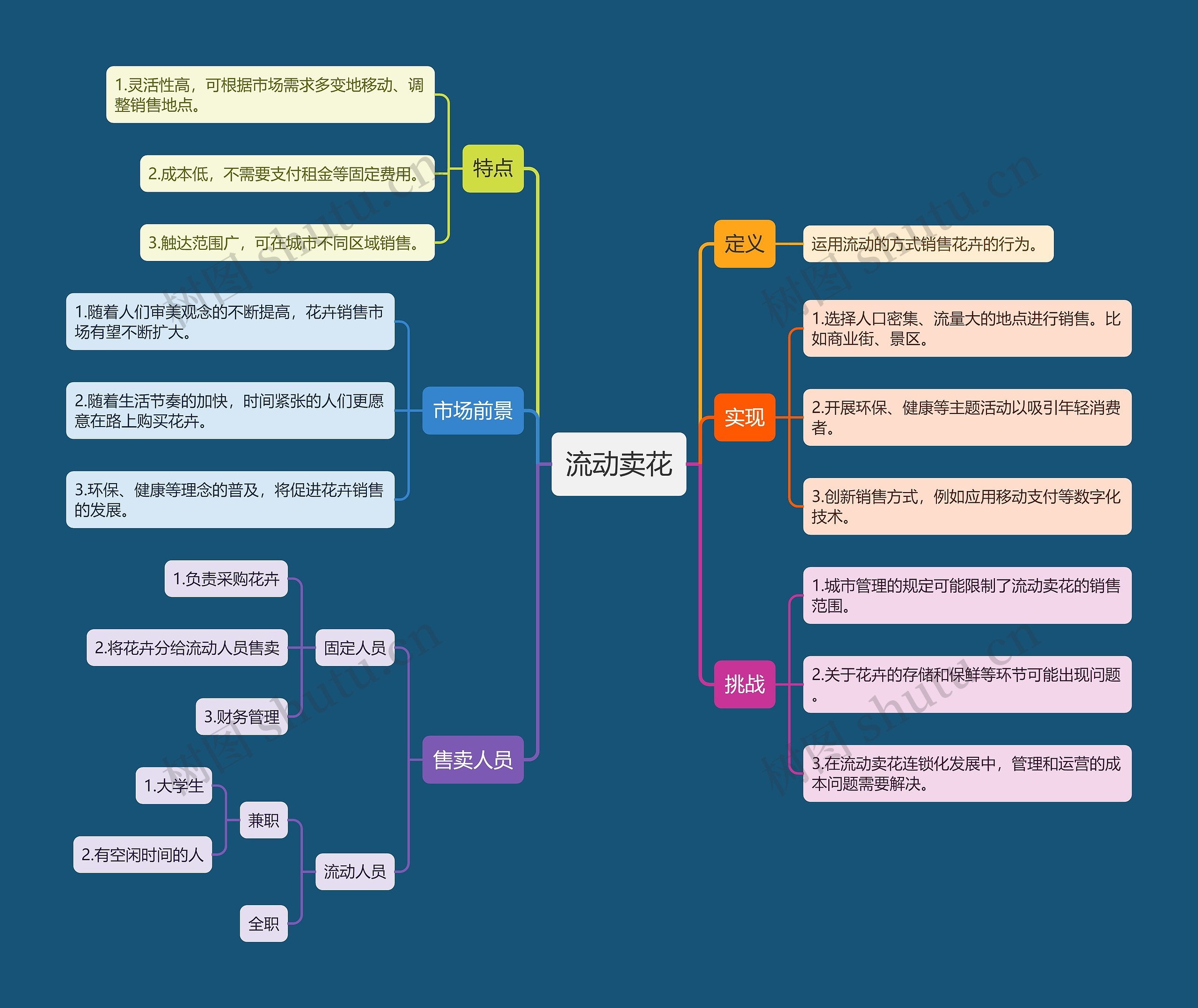 流动卖花行业分析思维导图