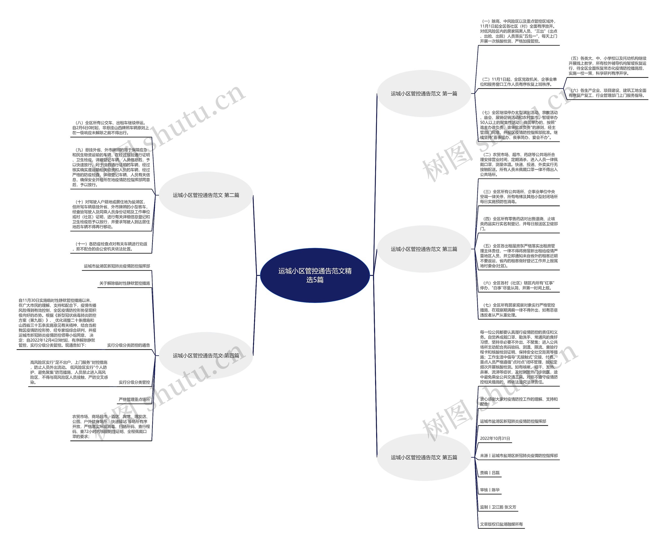 运城小区管控通告范文精选5篇思维导图