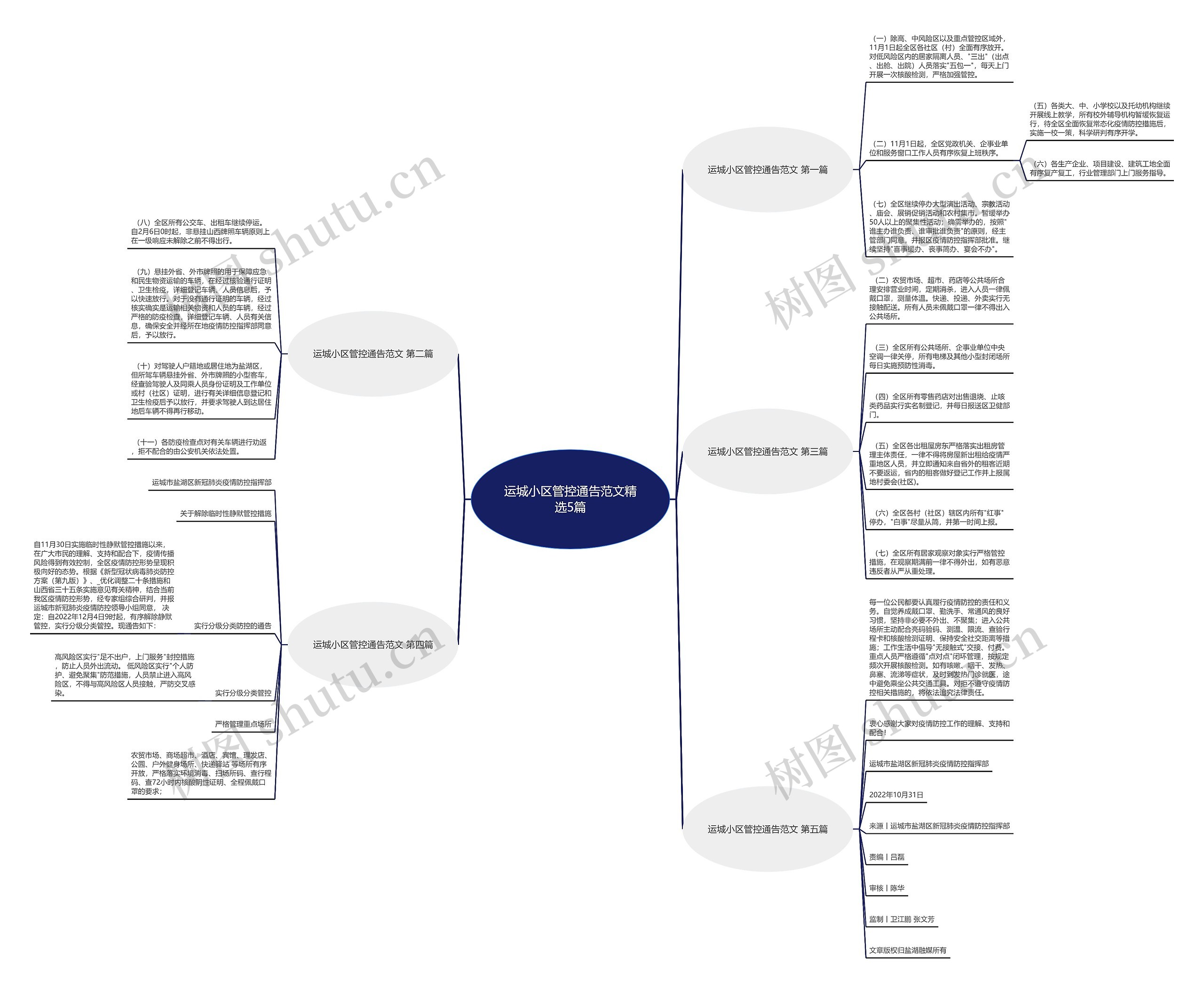 运城小区管控通告范文精选5篇 运城小区管控通告范文精选5篇
