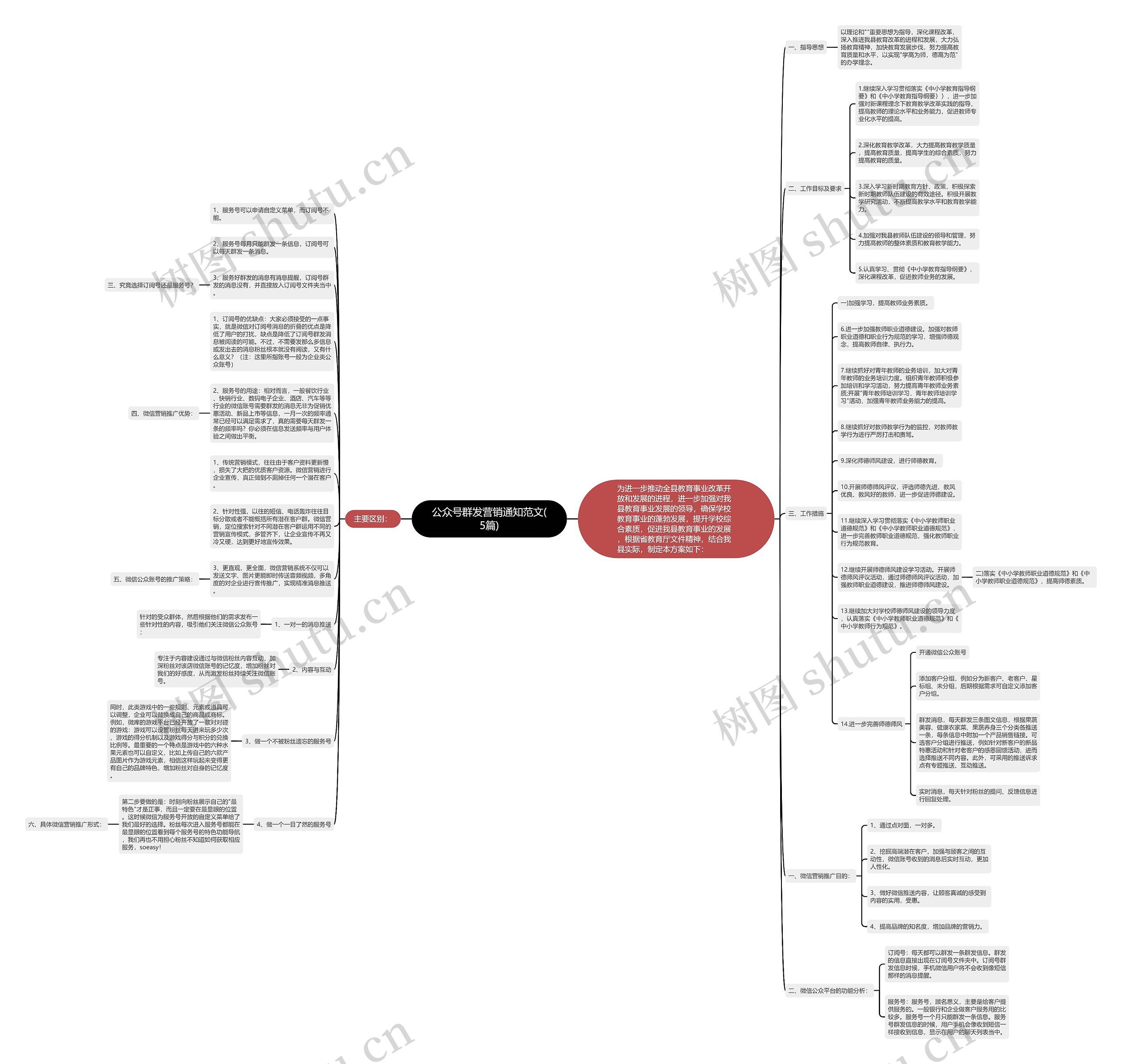 公众号群发营销通知范文(5篇)思维导图