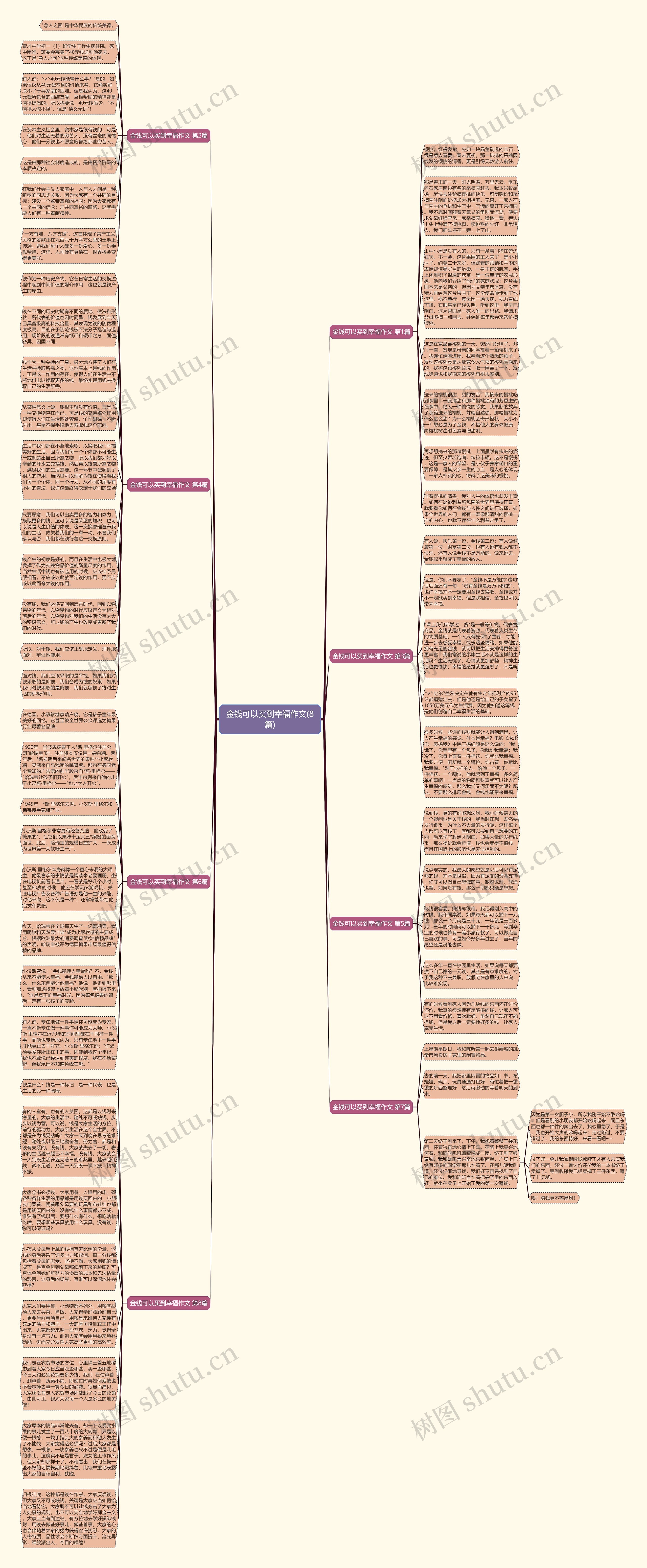 金钱可以买到幸福作文(8篇)思维导图