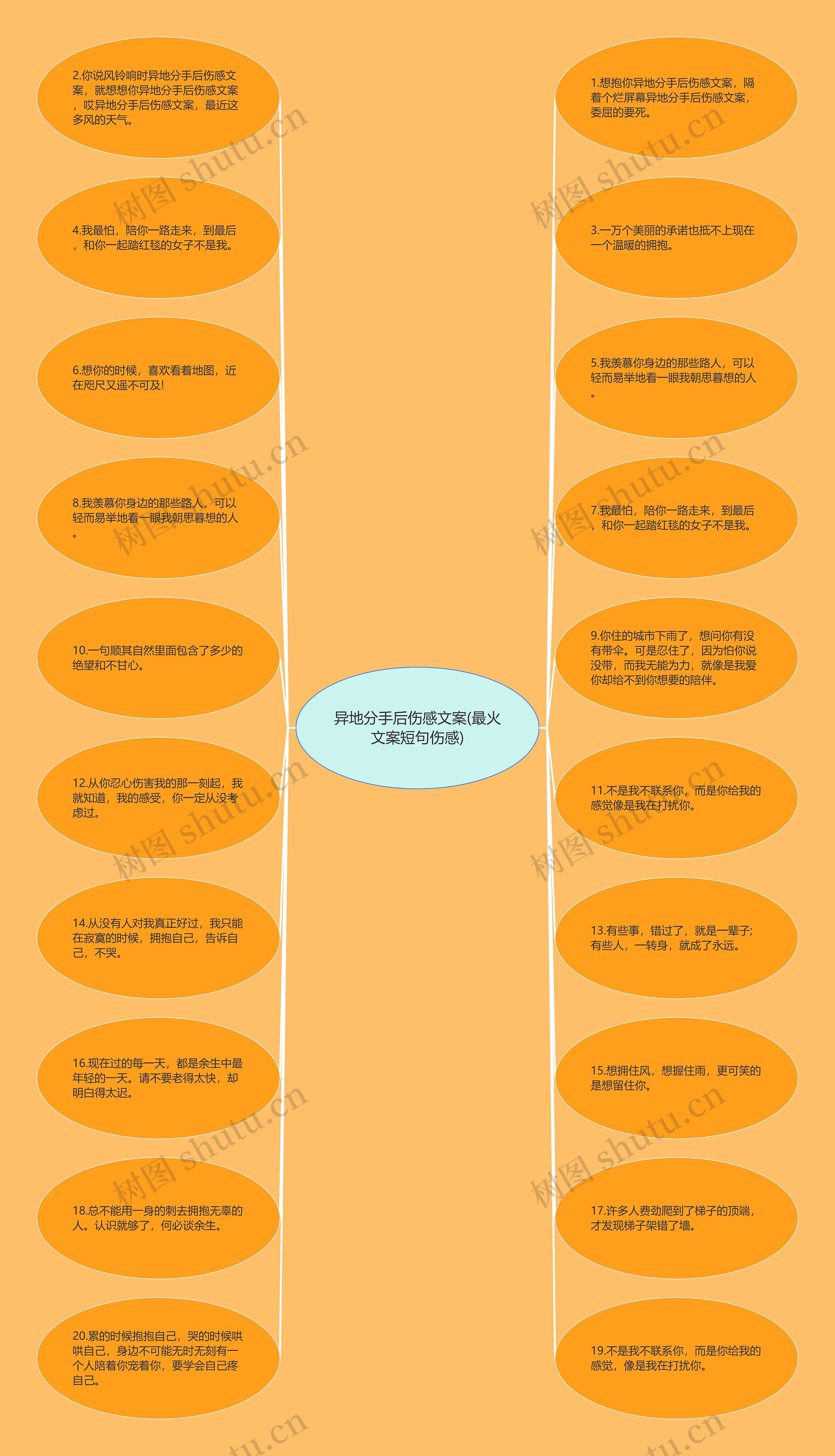 异地分手后伤感文案(最火文案短句伤感)思维导图