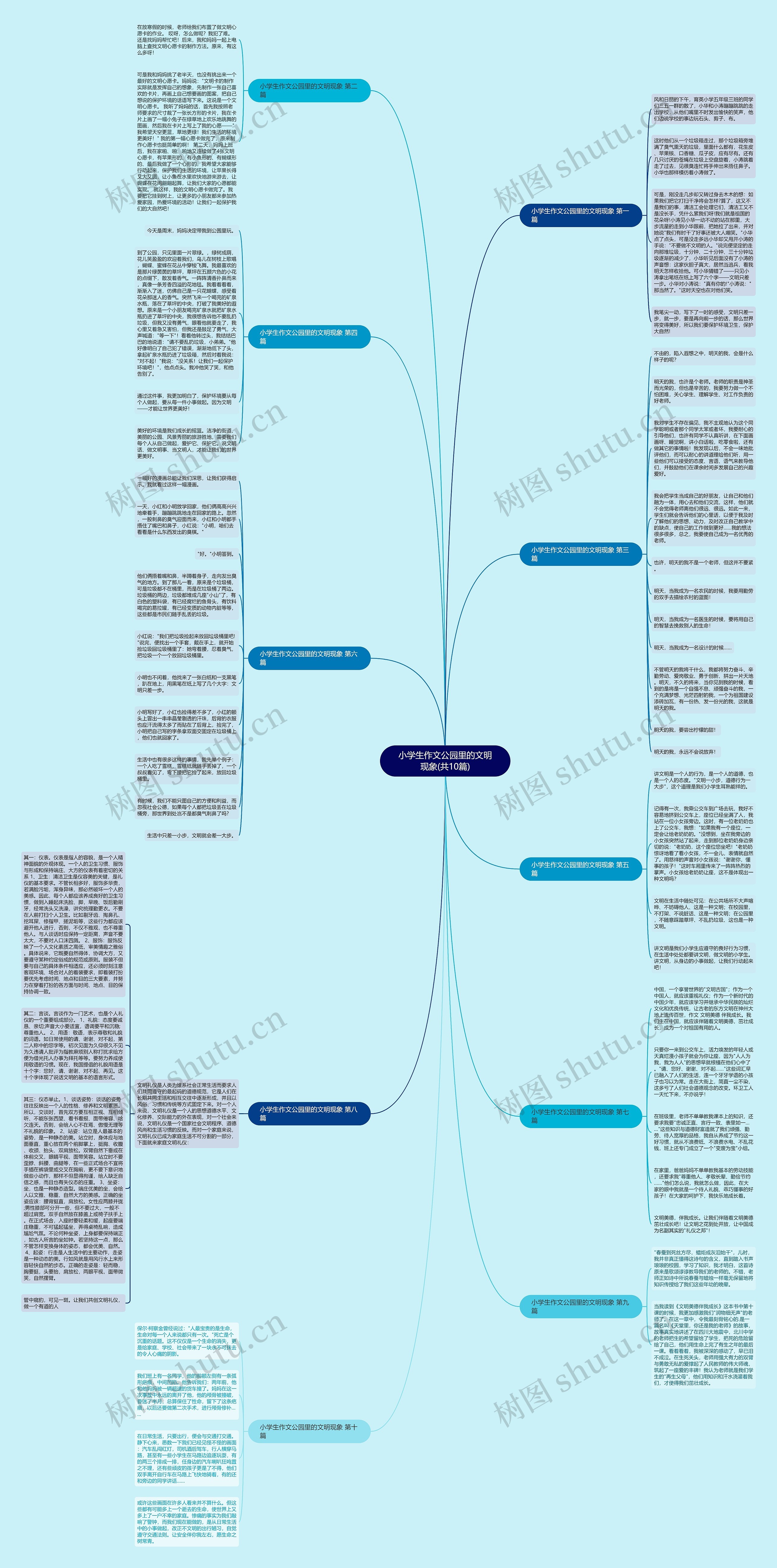小学生作文公园里的文明现象(共10篇)思维导图