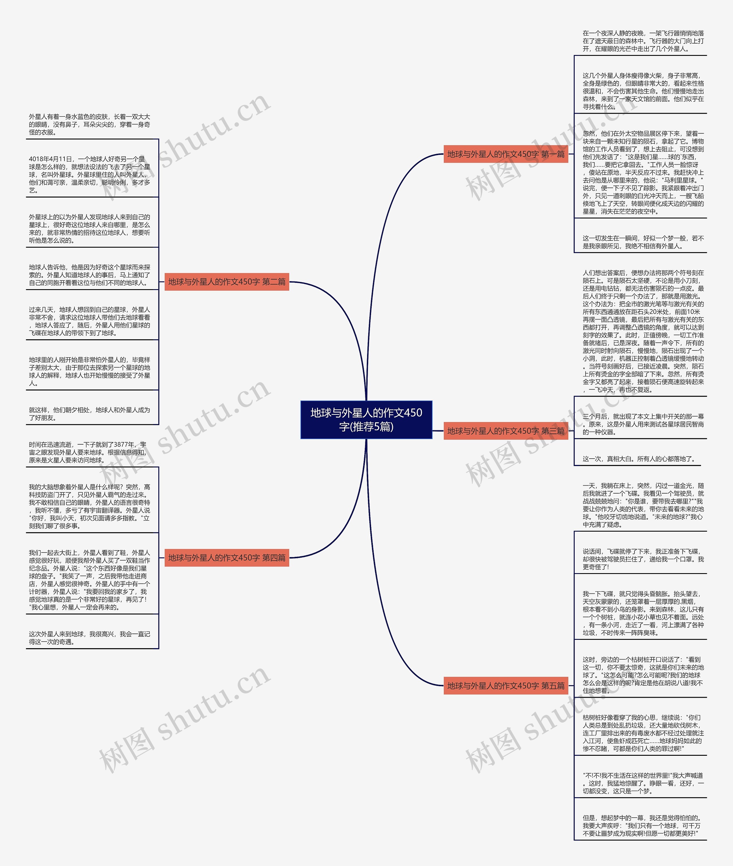 地球与外星人的作文450字(推荐5篇)思维导图