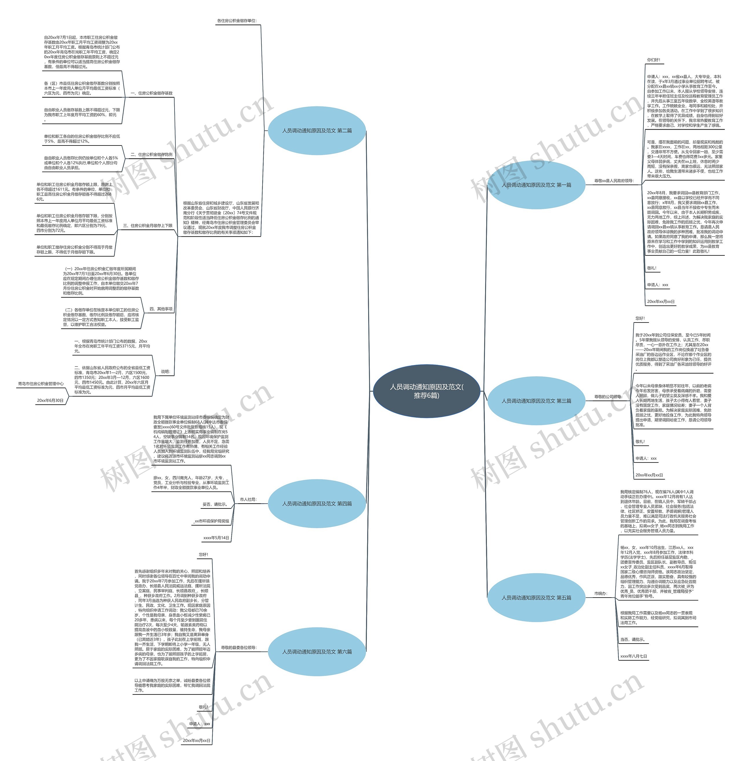 人员调动通知原因及范文(推荐6篇)思维导图