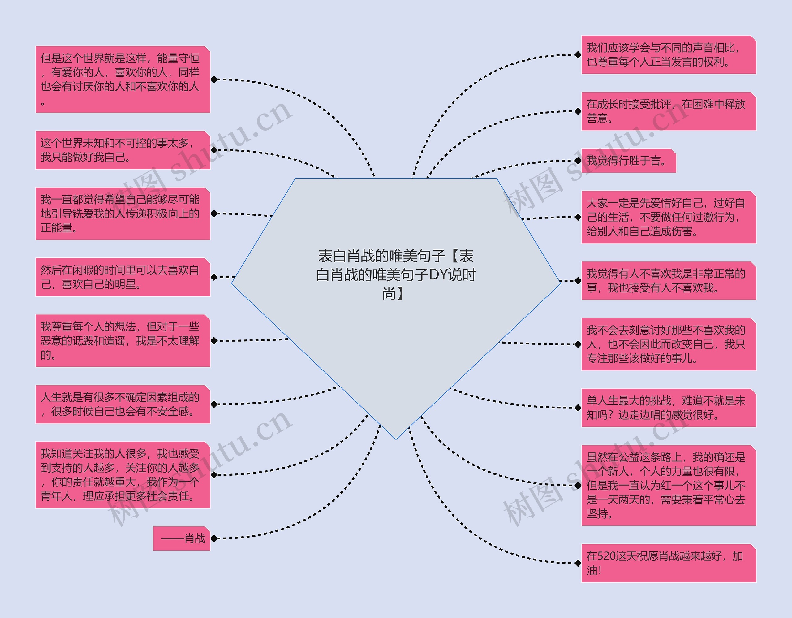 表白肖战的唯美句子【表白肖战的唯美句子DY说时尚】思维导图