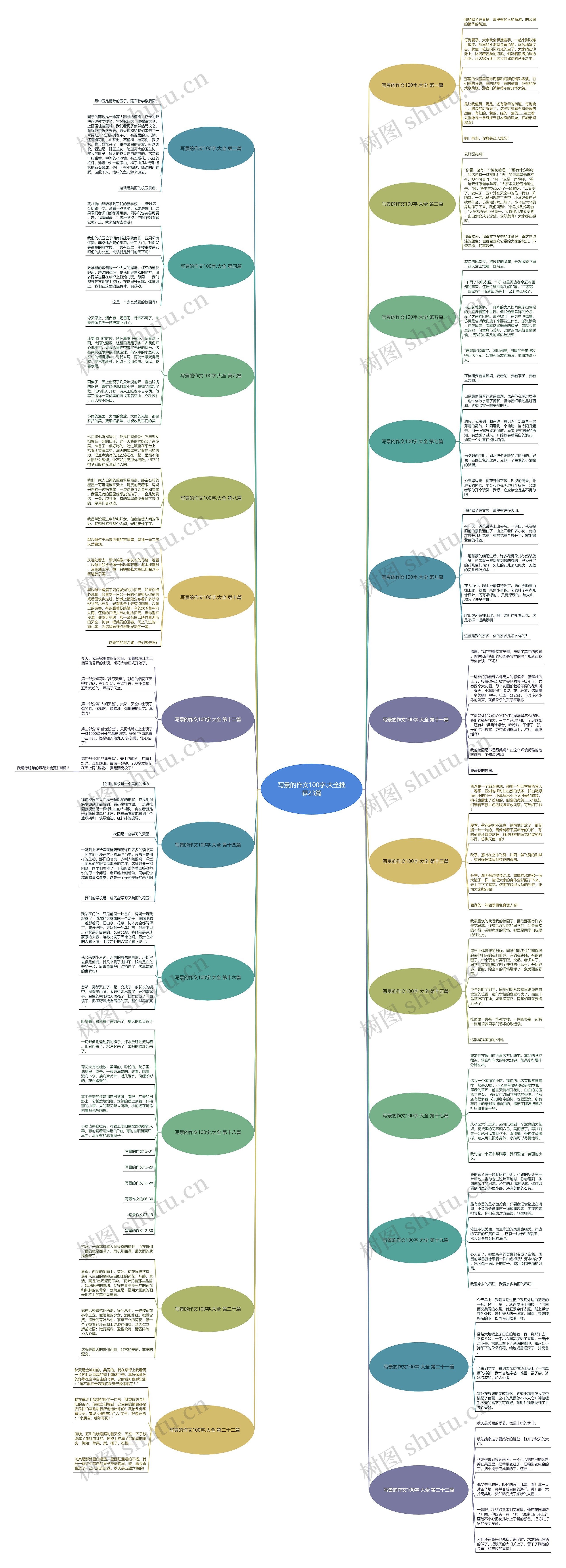 写景的作文100字.大全推荐23篇思维导图