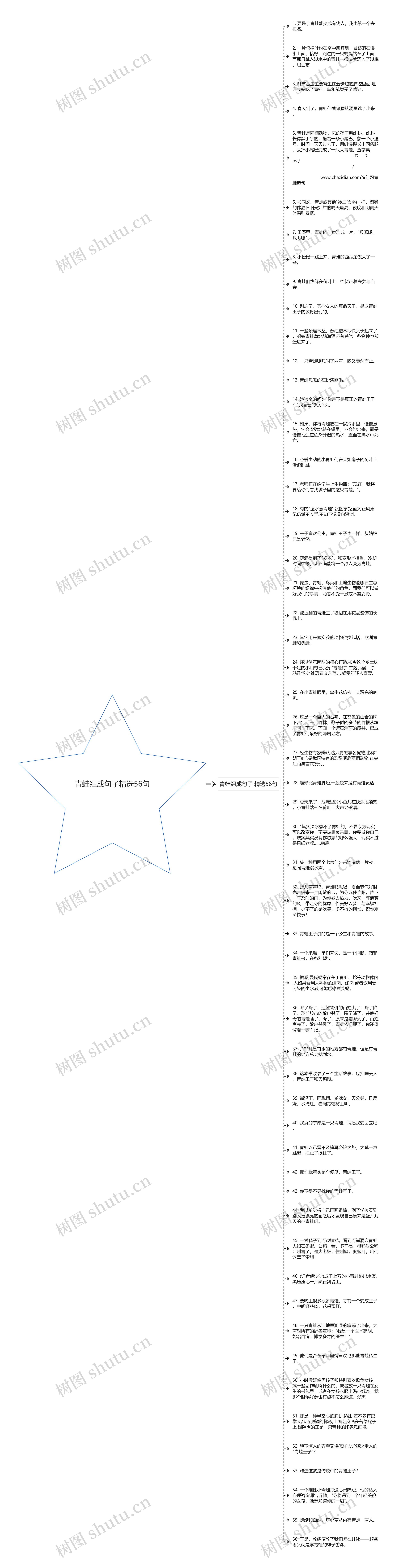 青蛙组成句子精选56句思维导图