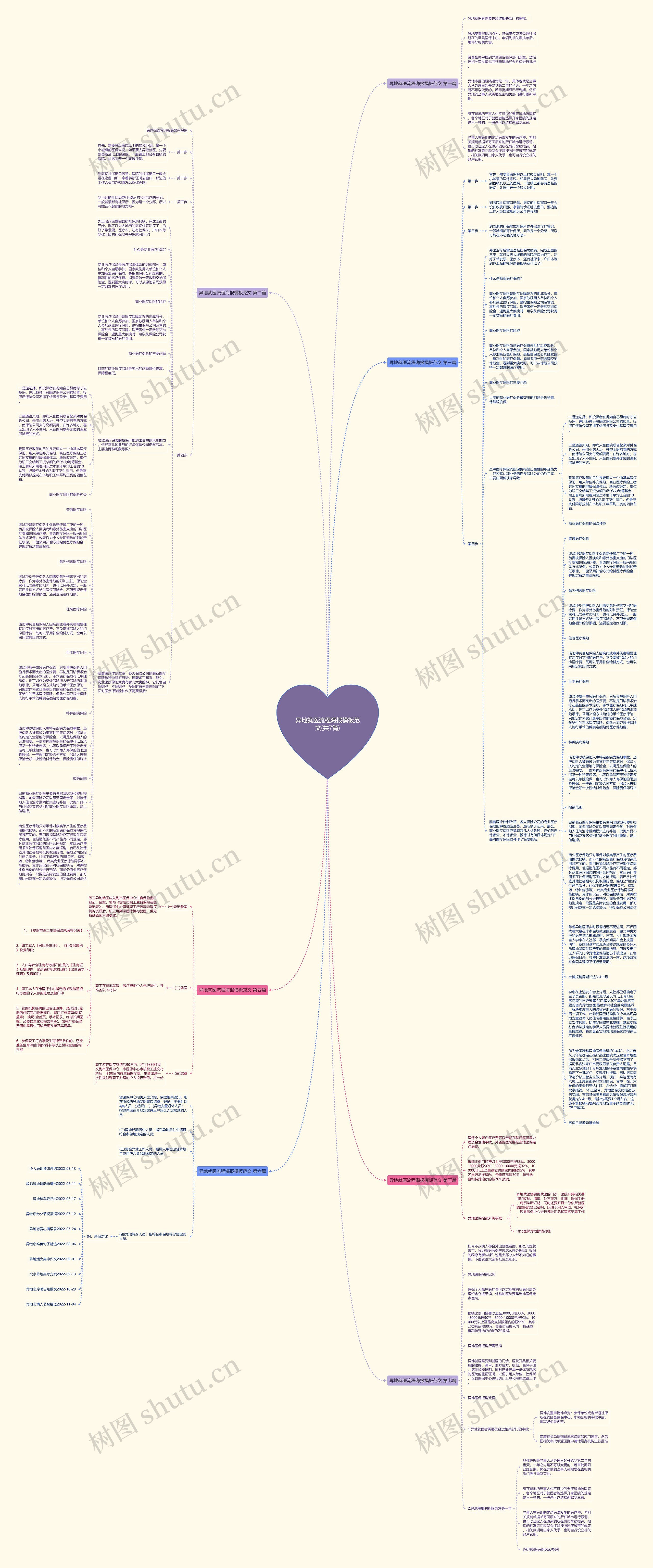 异地就医流程海报范文(共7篇)思维导图