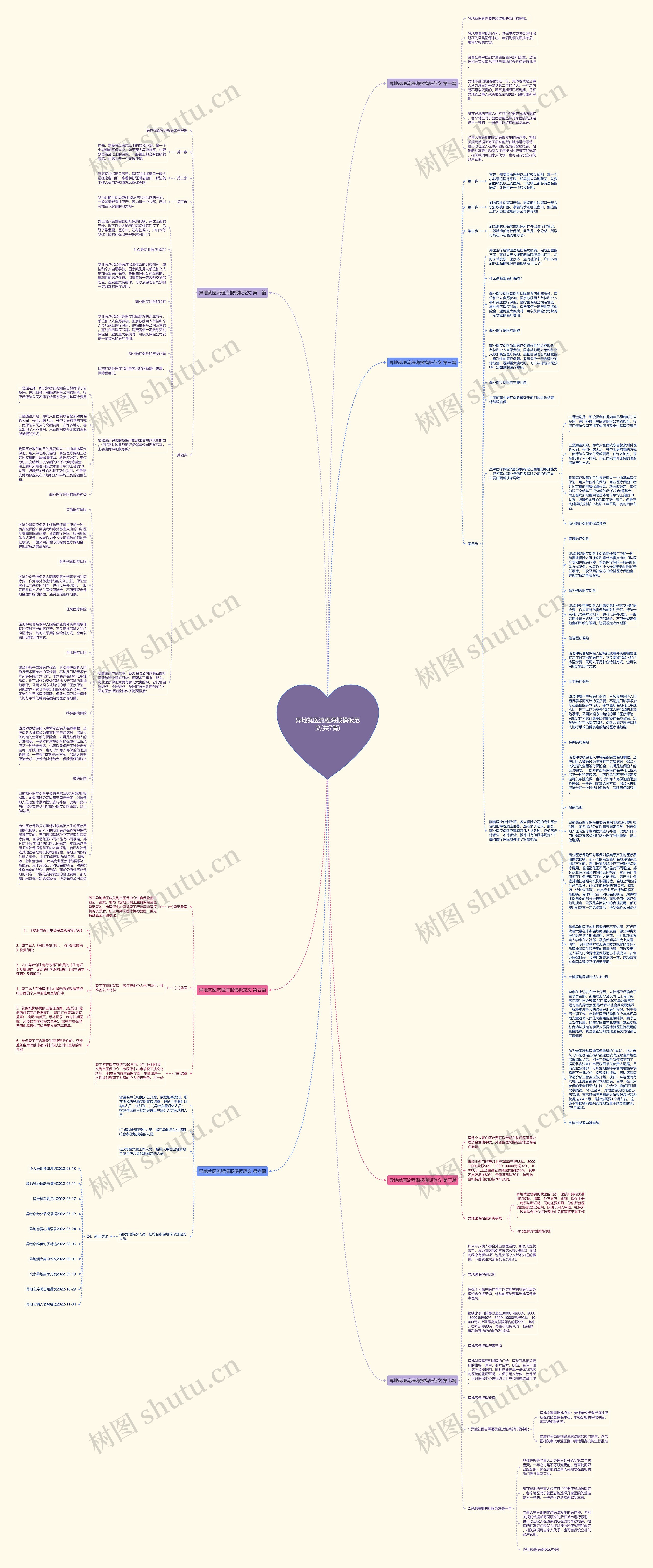 异地就医流程海报范文(共7篇)思维导图高清图 异地就医流程海报范文(共7篇)思维导图