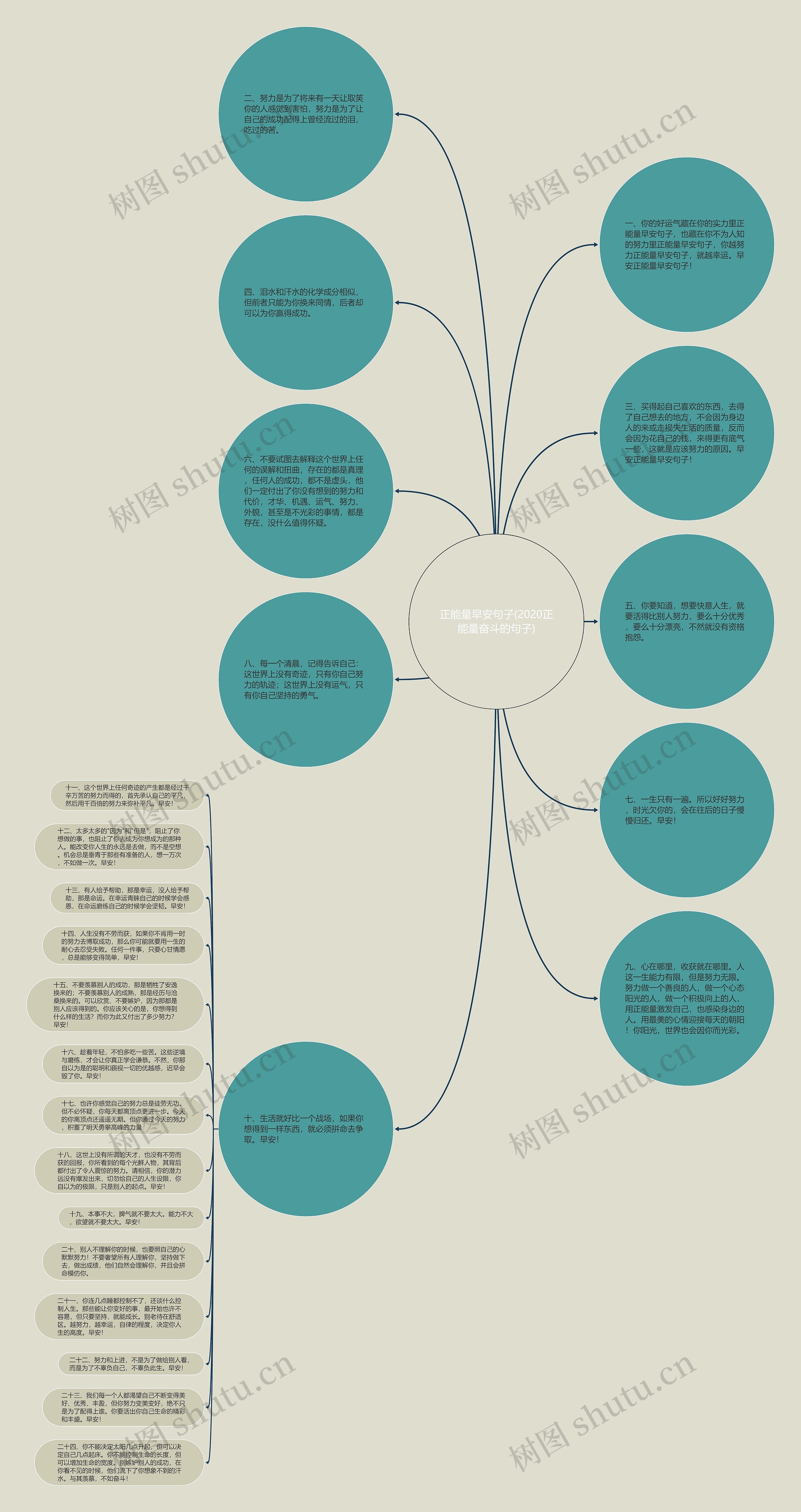 正能量早安句子(2020正能量奋斗的句子)思维导图