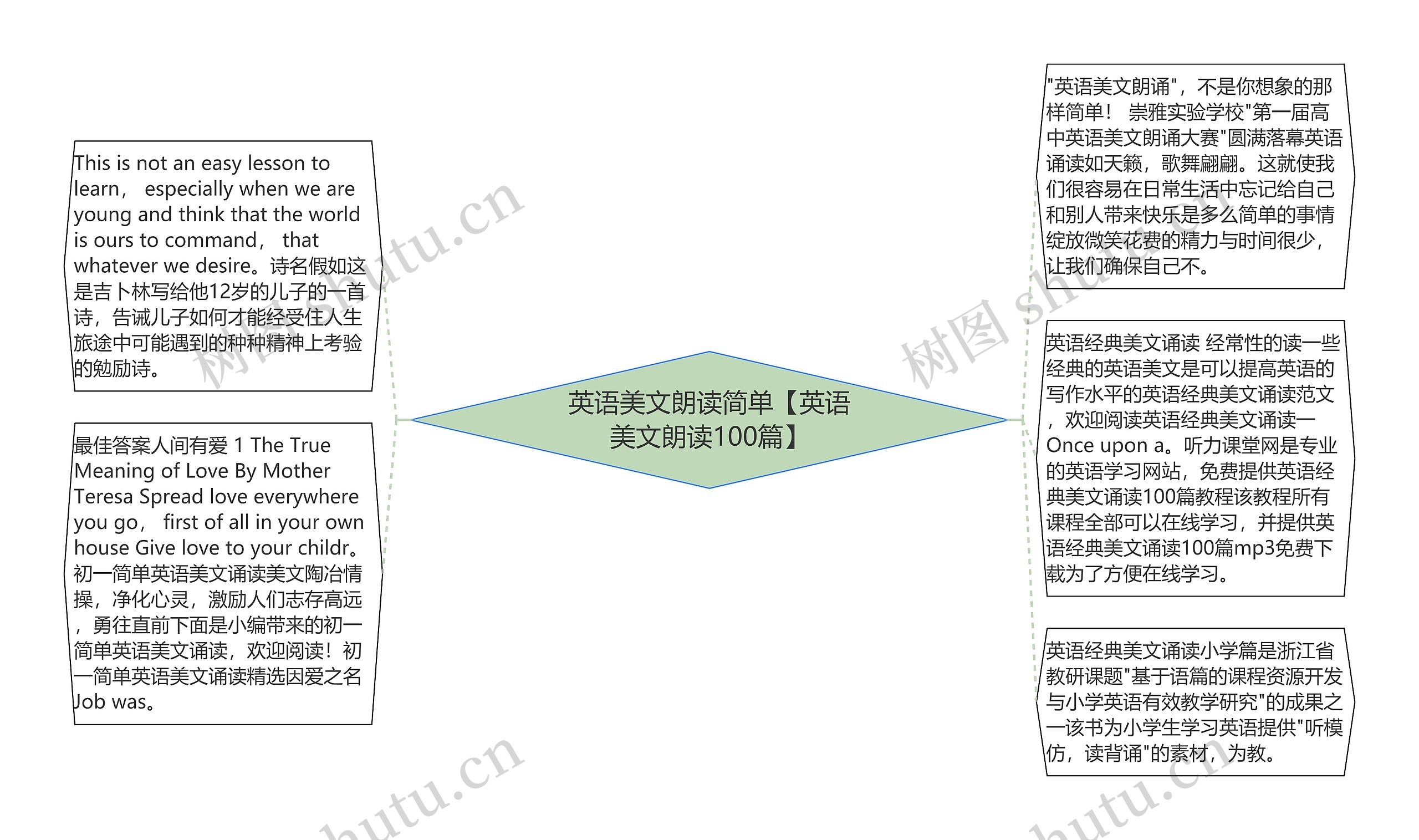 英语美文朗读简单【英语美文朗读100篇】思维导图