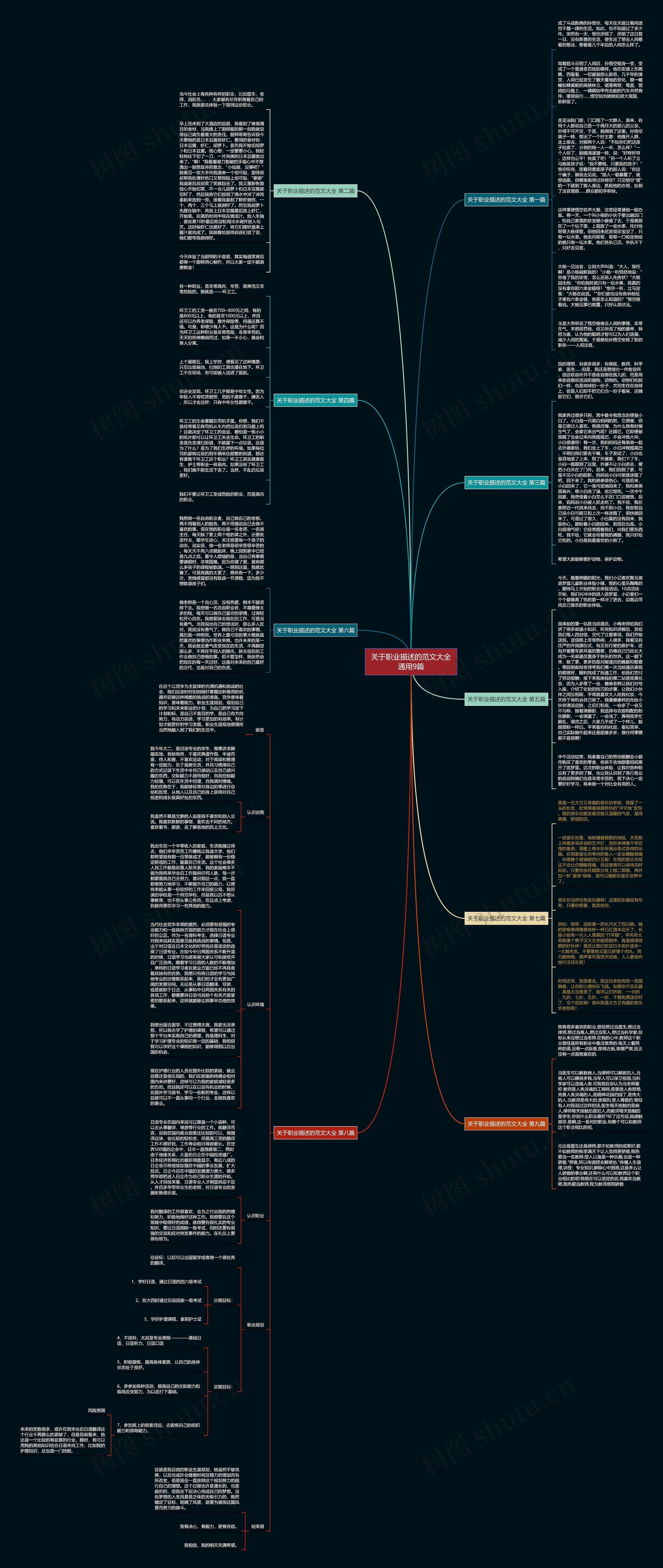 关于职业描述的范文大全通用9篇思维导图