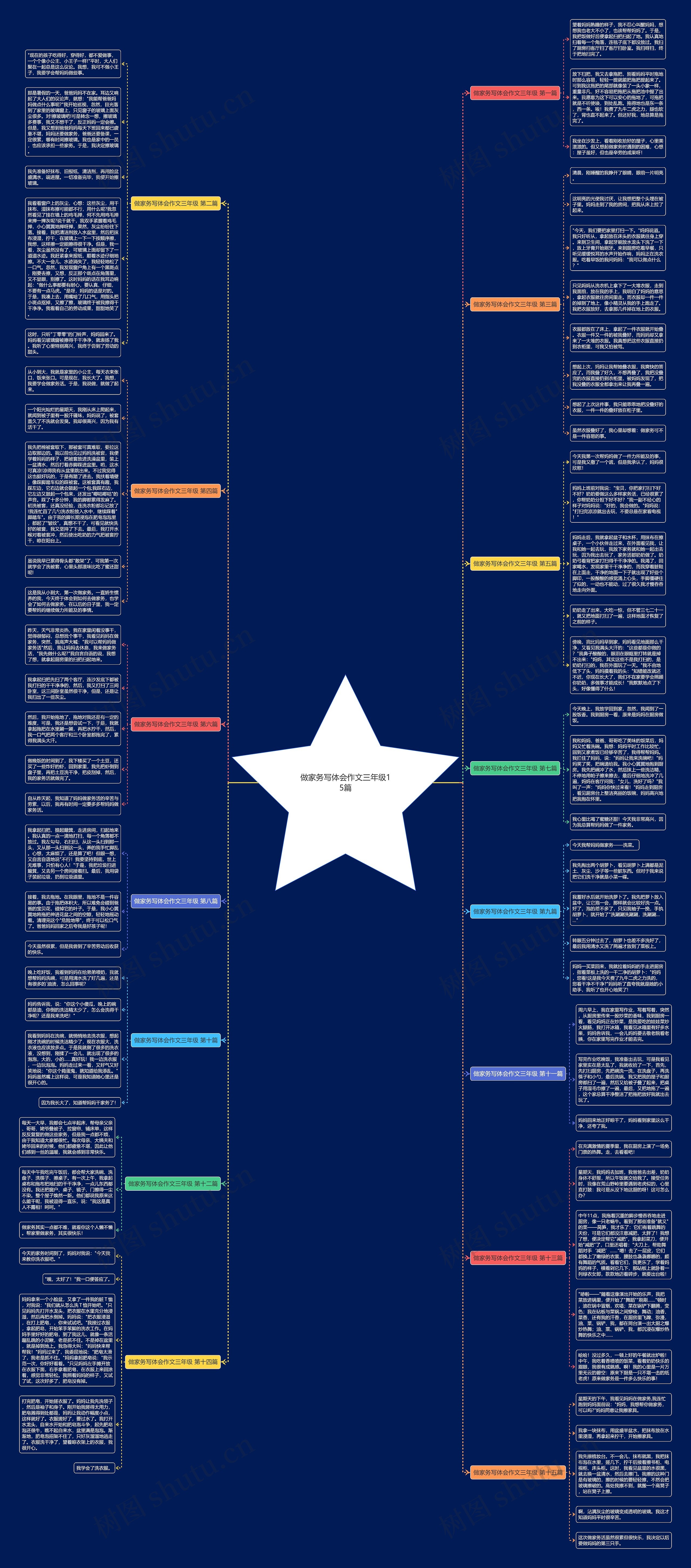 做家务写体会作文三年级15篇思维导图