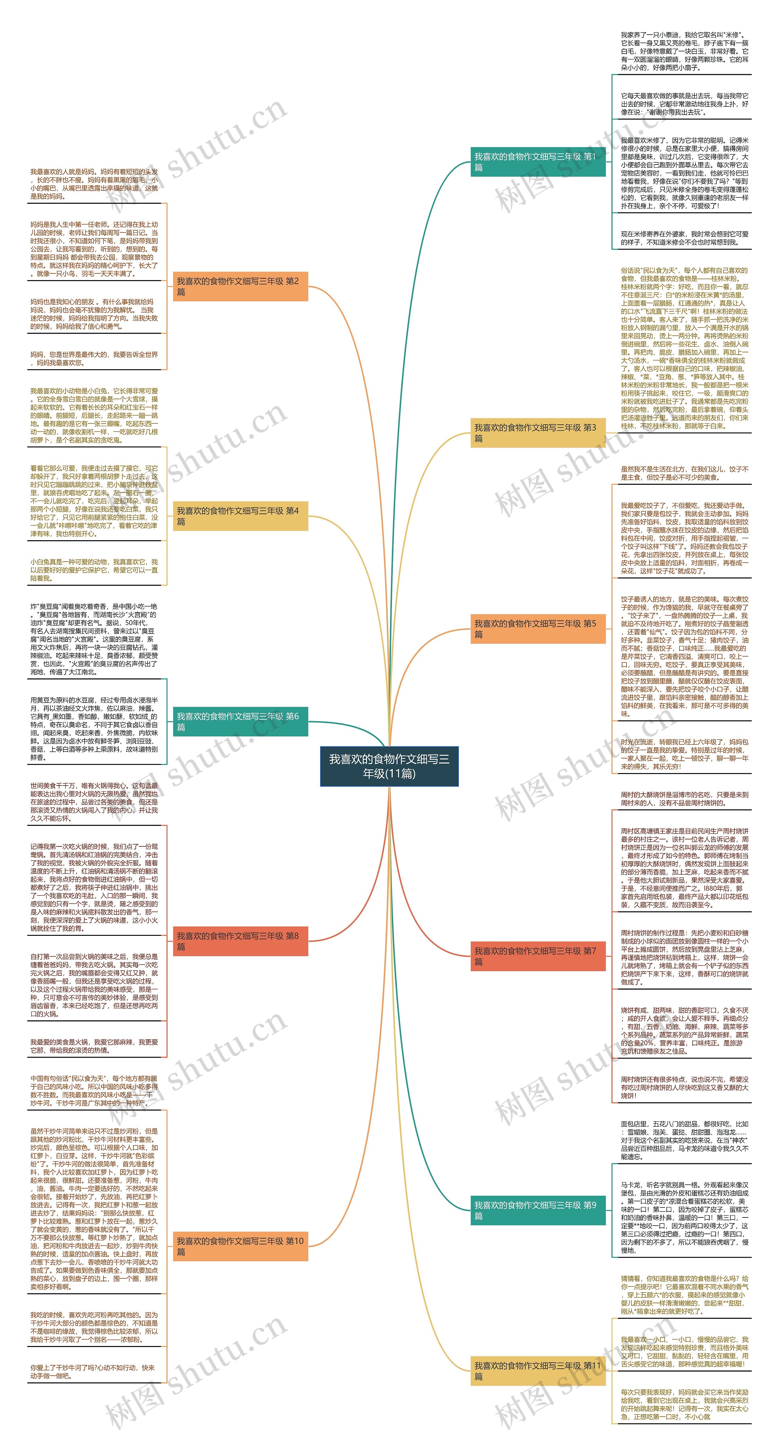 我喜欢的食物作文细写三年级(11篇)思维导图