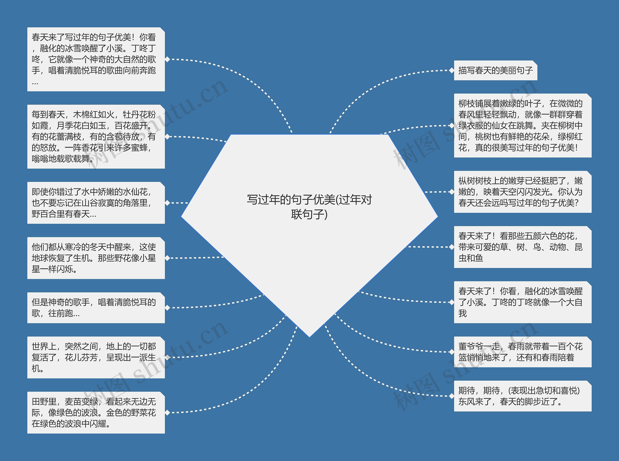 写过年的句子优美(过年对联句子)思维导图