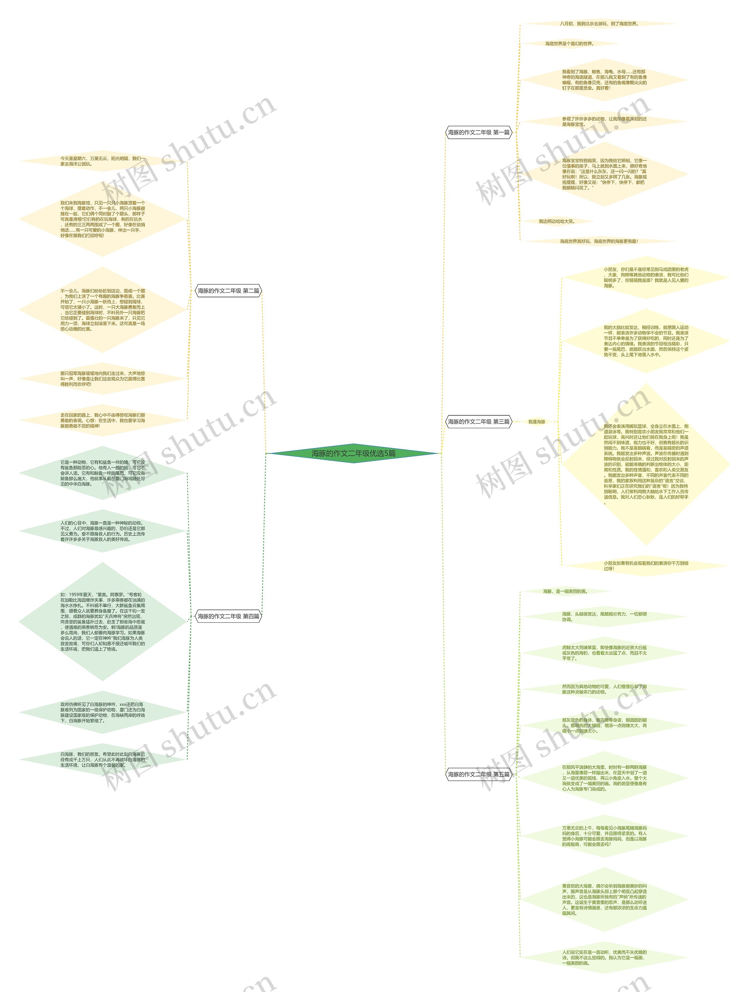 海豚的作文二年级优选5篇思维导图