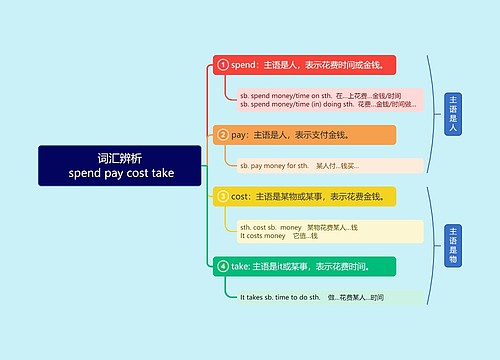 词汇辨析：spend pay cost take