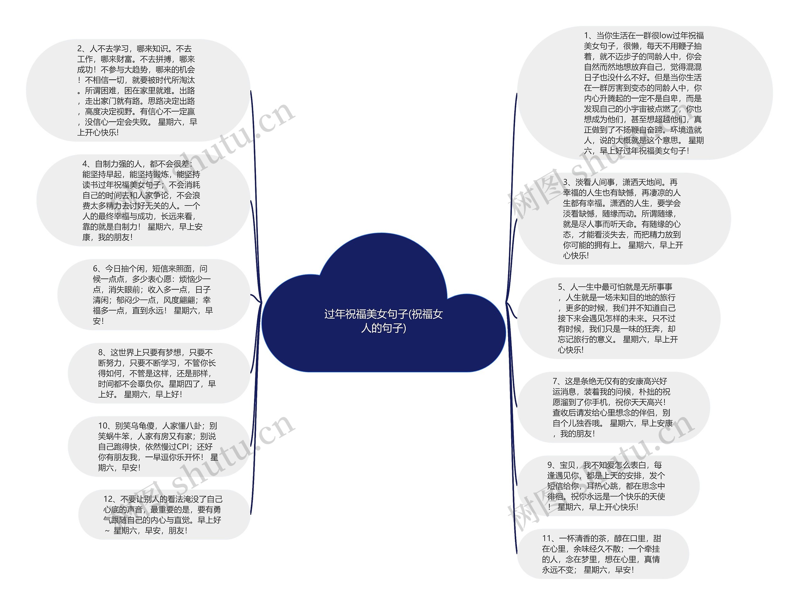 过年祝福美女句子(祝福女人的句子)思维导图