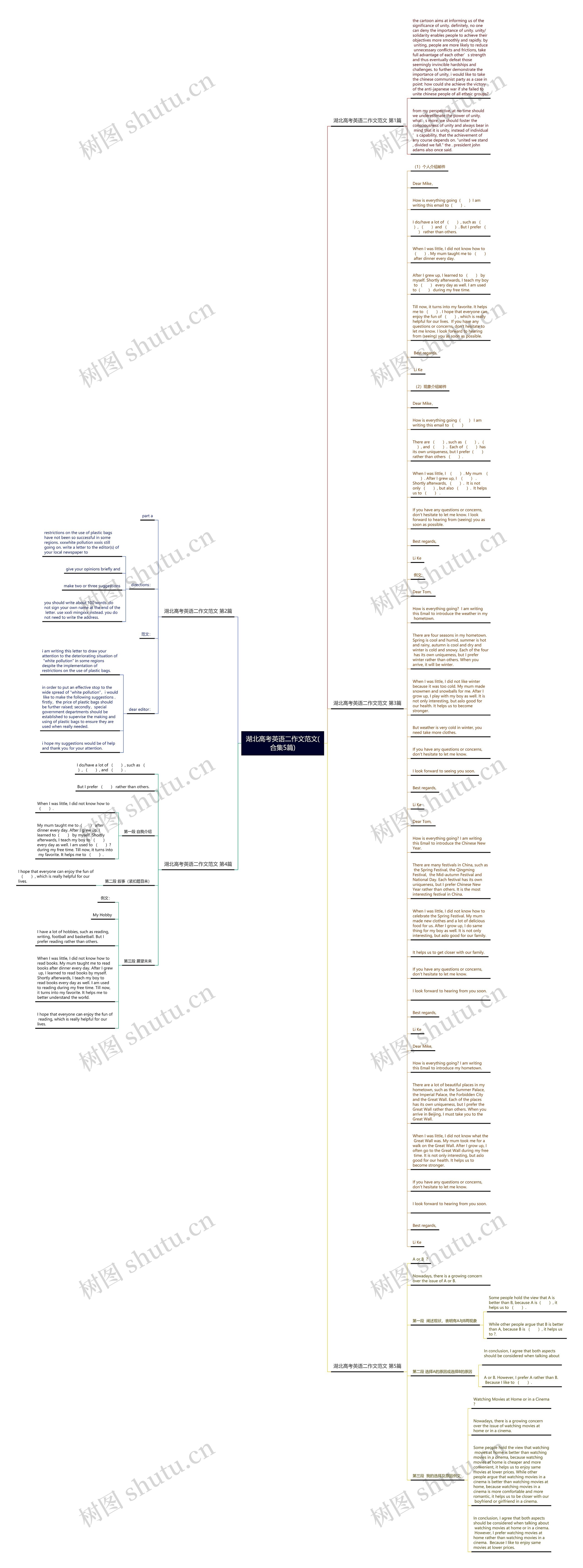 湖北高考英语二作文范文(合集5篇)思维导图