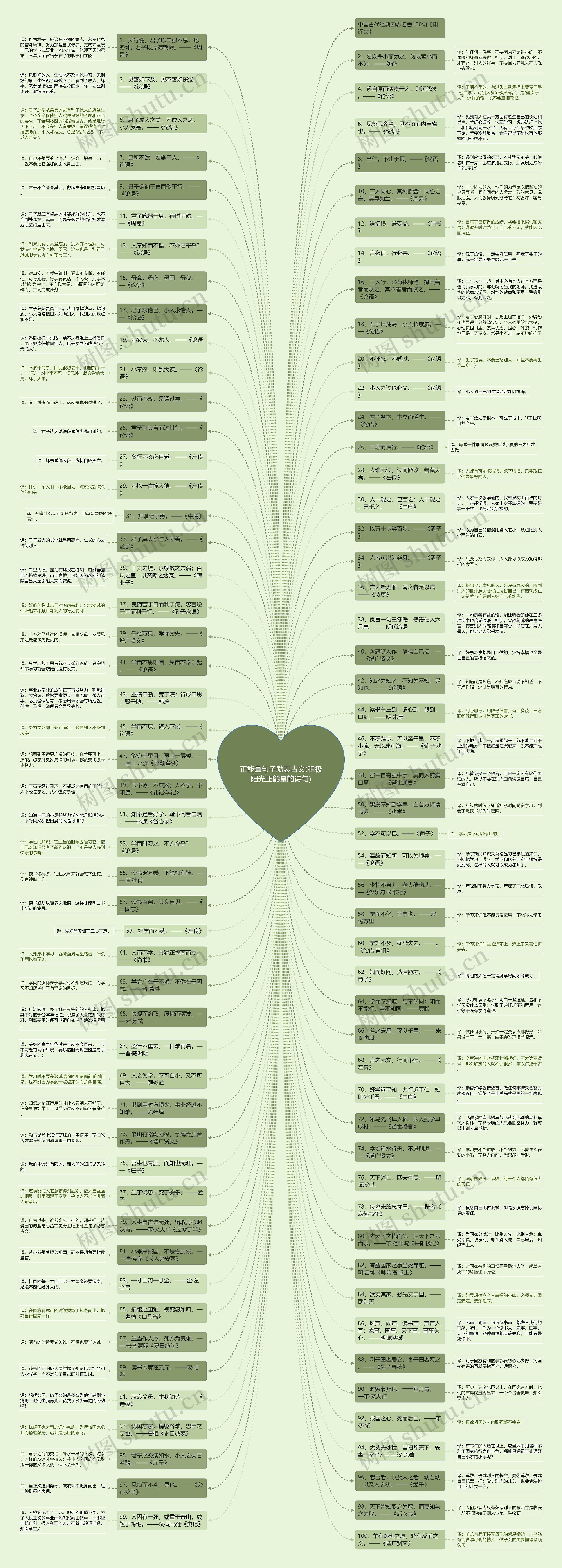 正能量句子励志古文(积极阳光正能量的诗句)思维导图