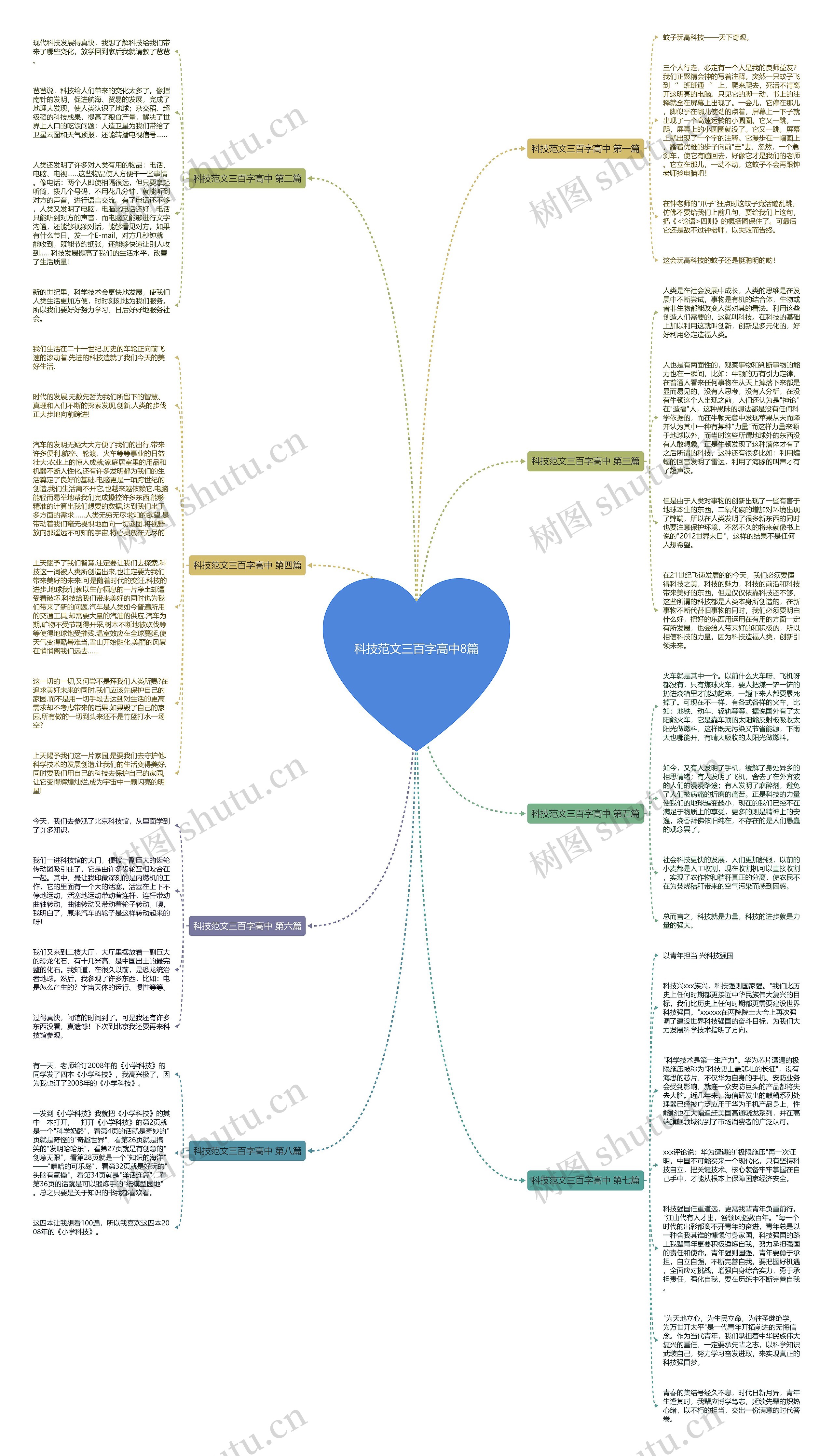 科技范文三百字高中8篇思维导图