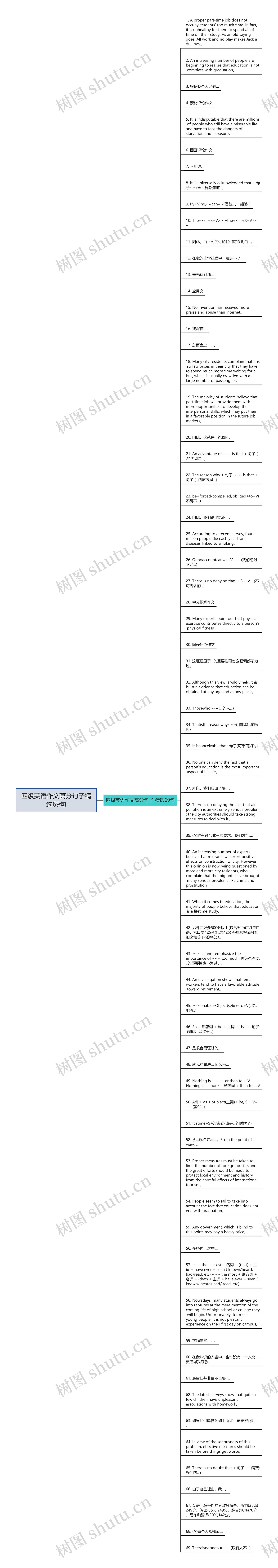 四级英语作文高分句子精选69句思维导图