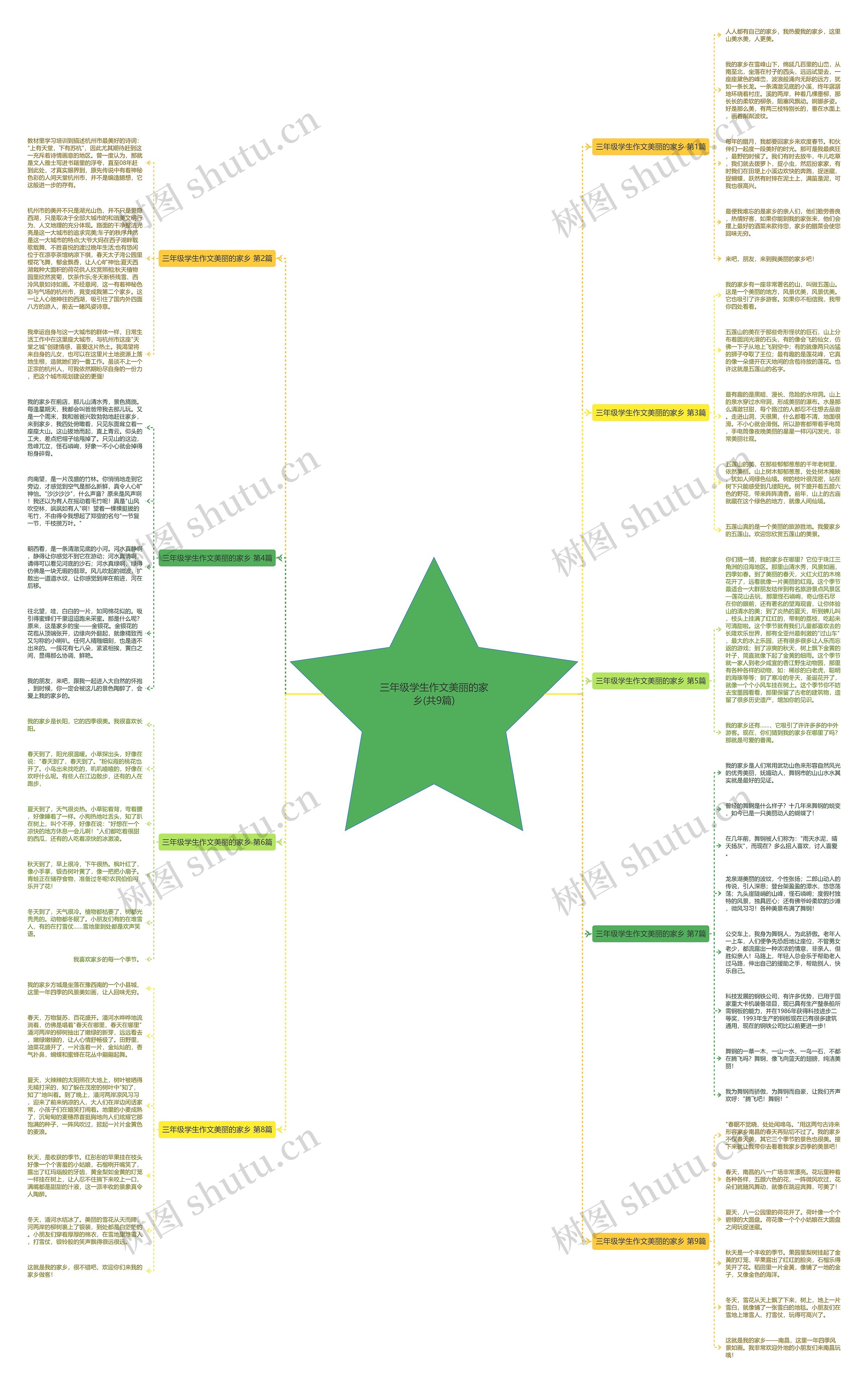 三年级学生作文美丽的家乡(共9篇)思维导图