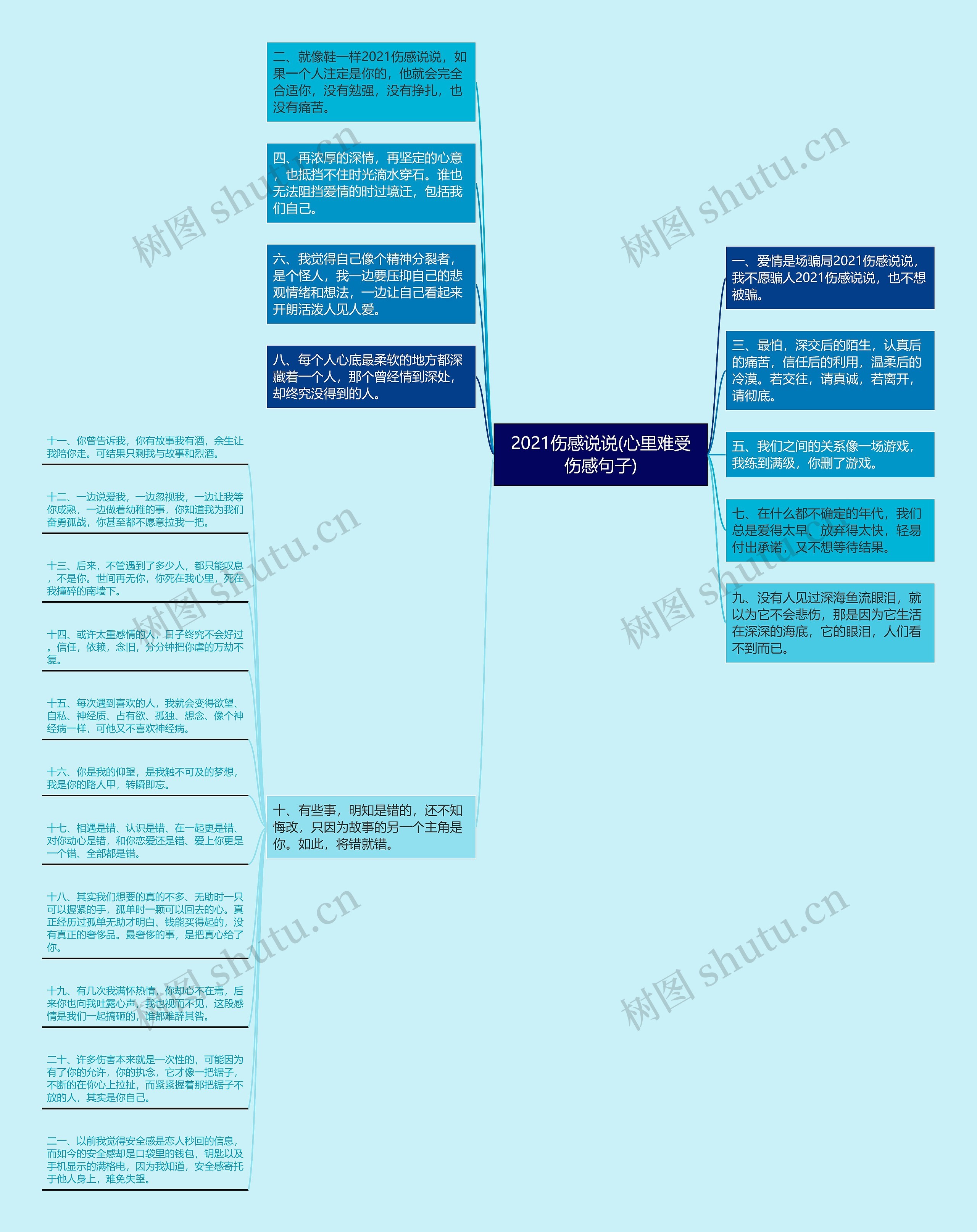 2021伤感说说(心里难受伤感句子)思维导图