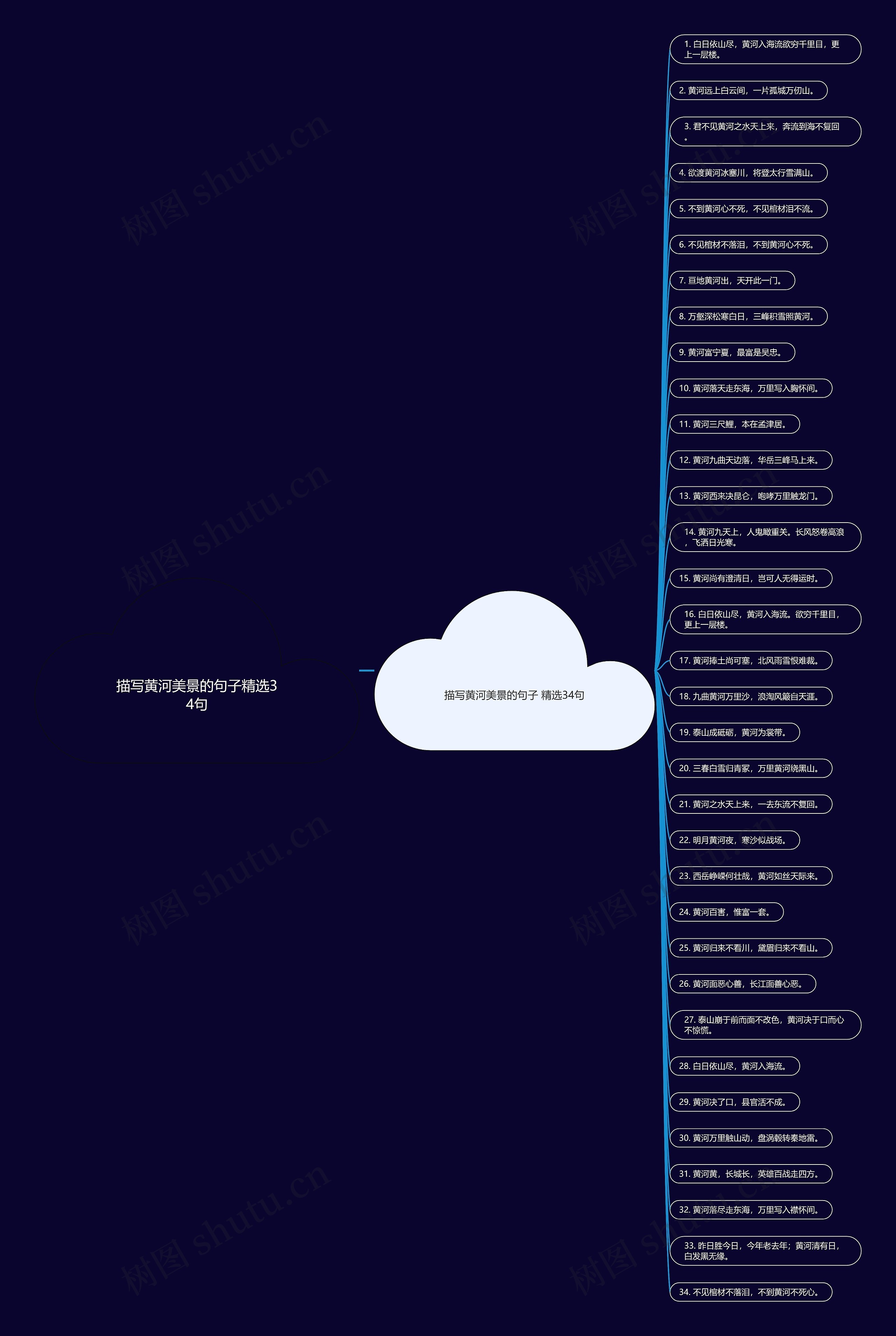描写黄河美景的句子精选34句思维导图