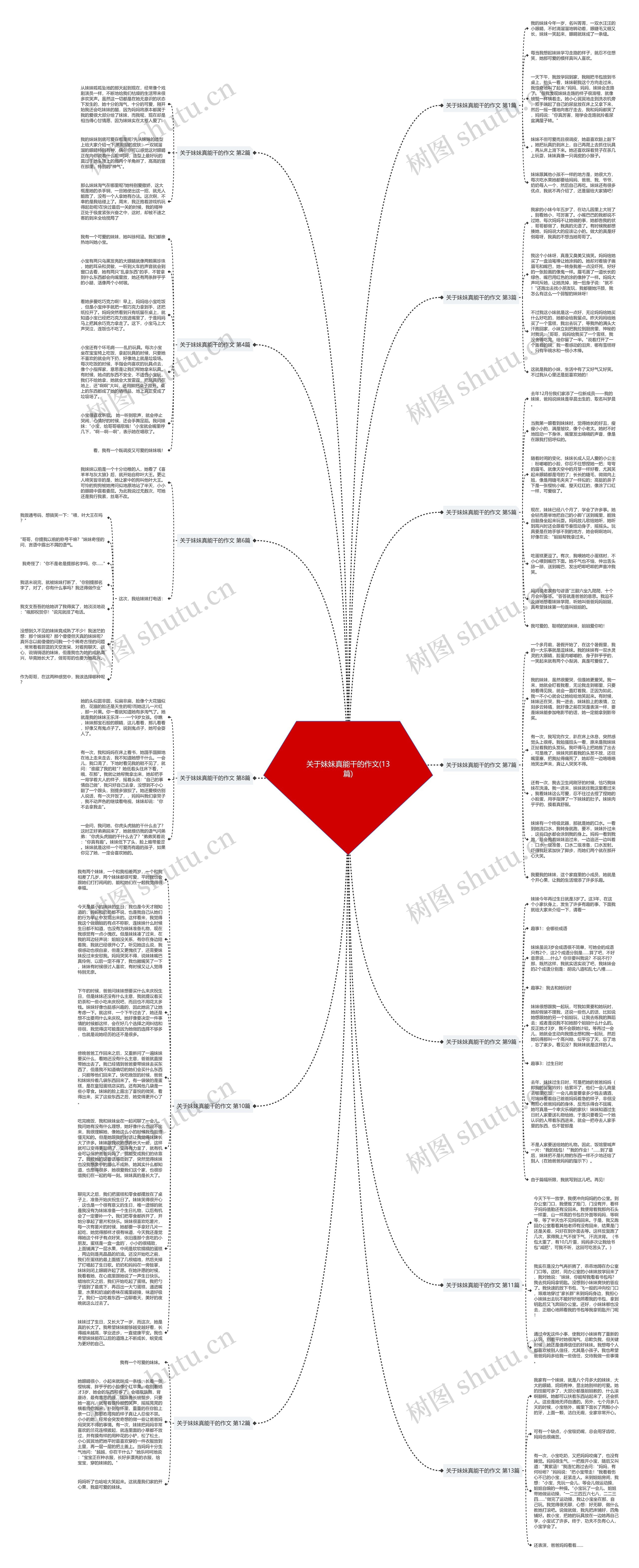 关于妹妹真能干的作文(13篇)思维导图
