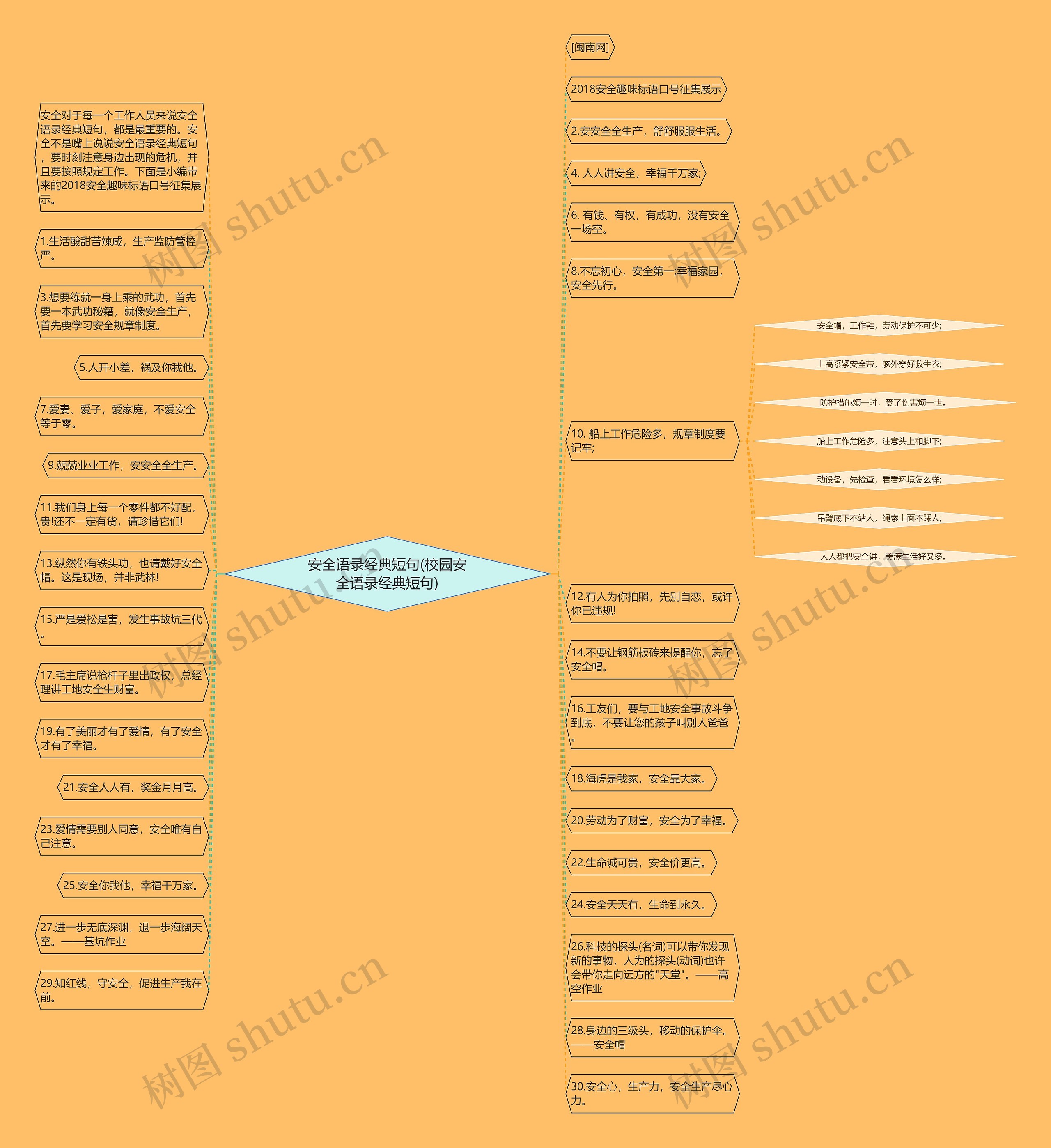 安全语录经典短句(校园安全语录经典短句)思维导图