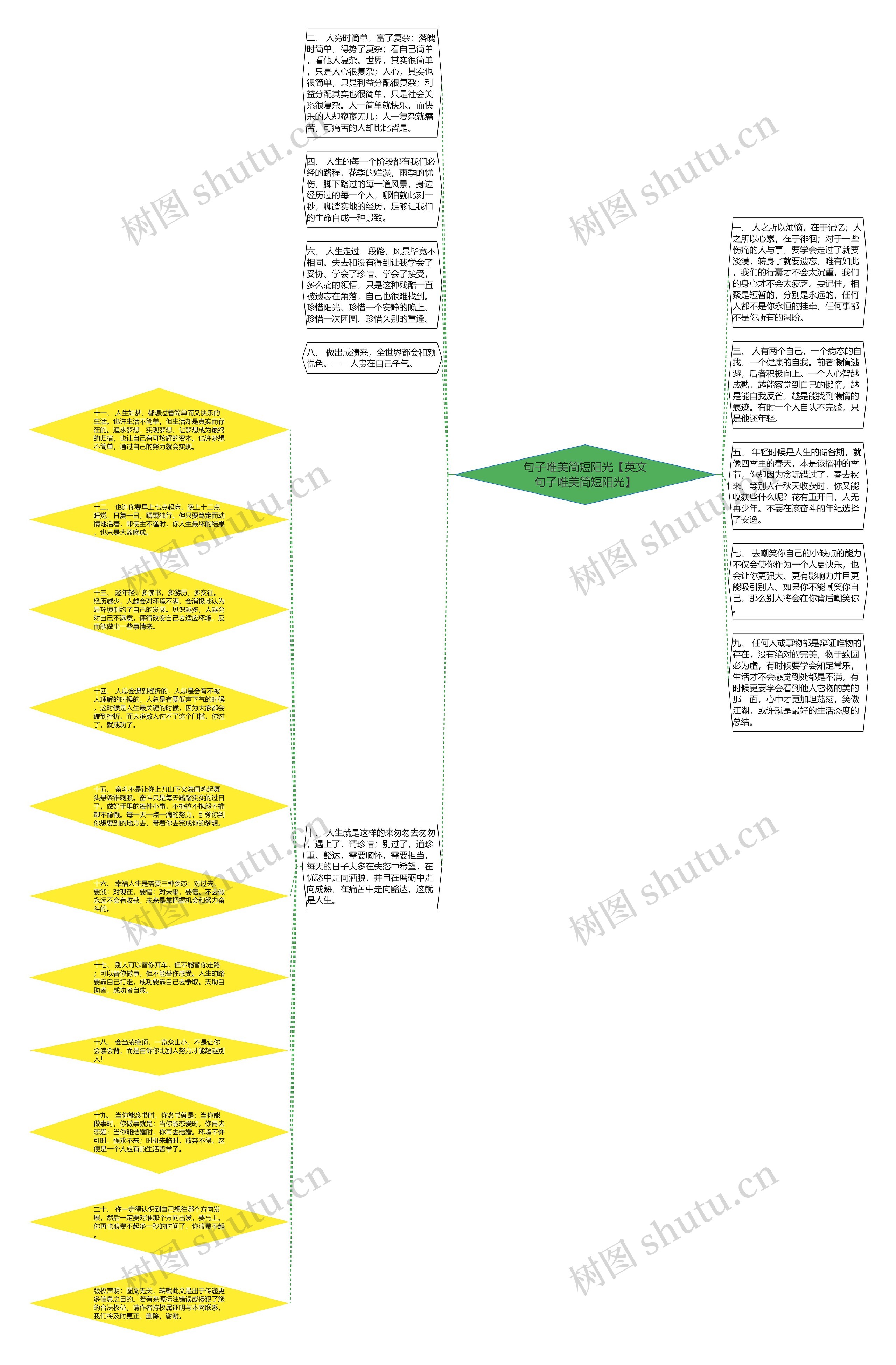 句子唯美简短阳光【英文句子唯美简短阳光】思维导图