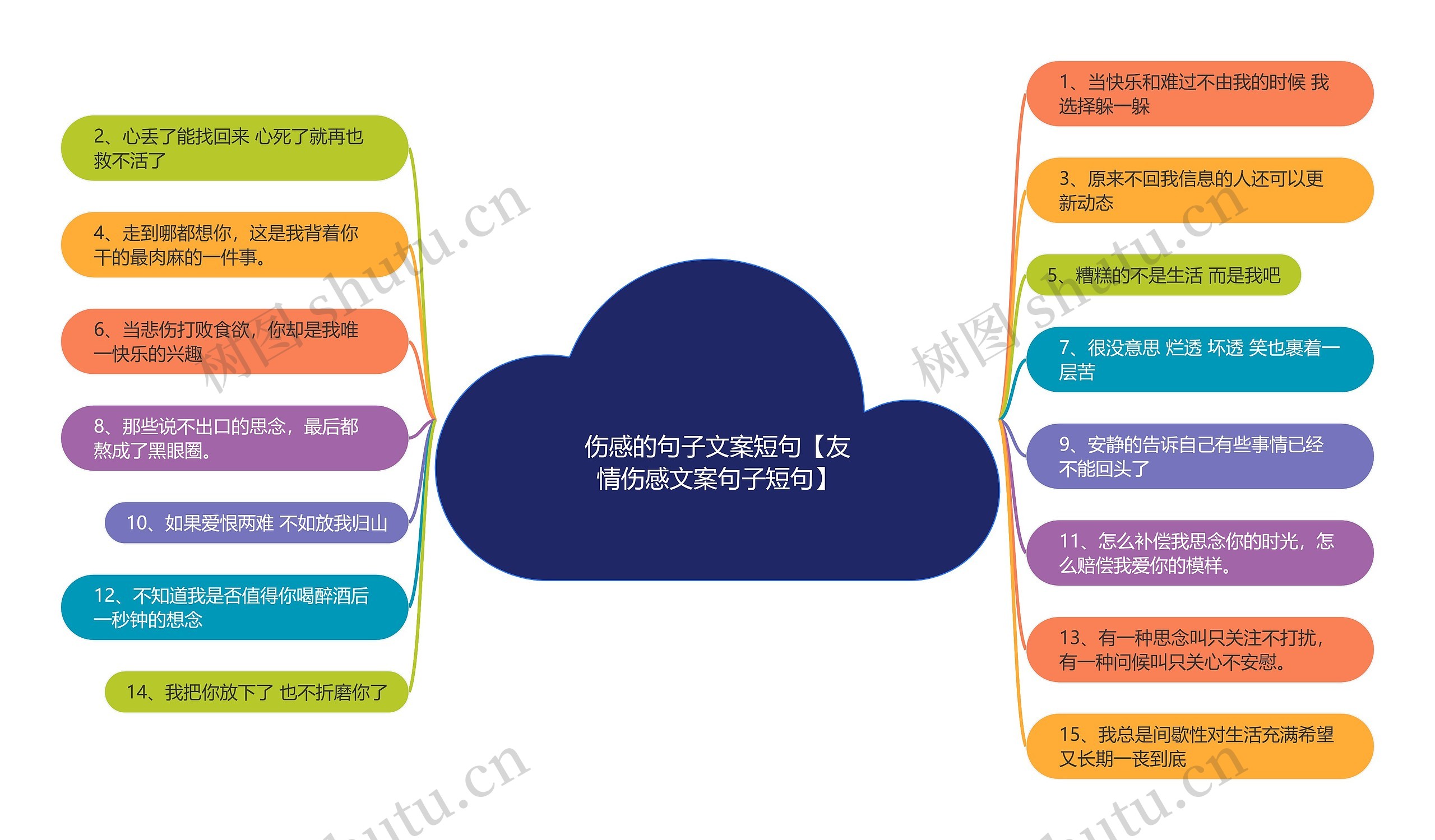 伤感的句子文案短句【友情伤感文案句子短句】思维导图