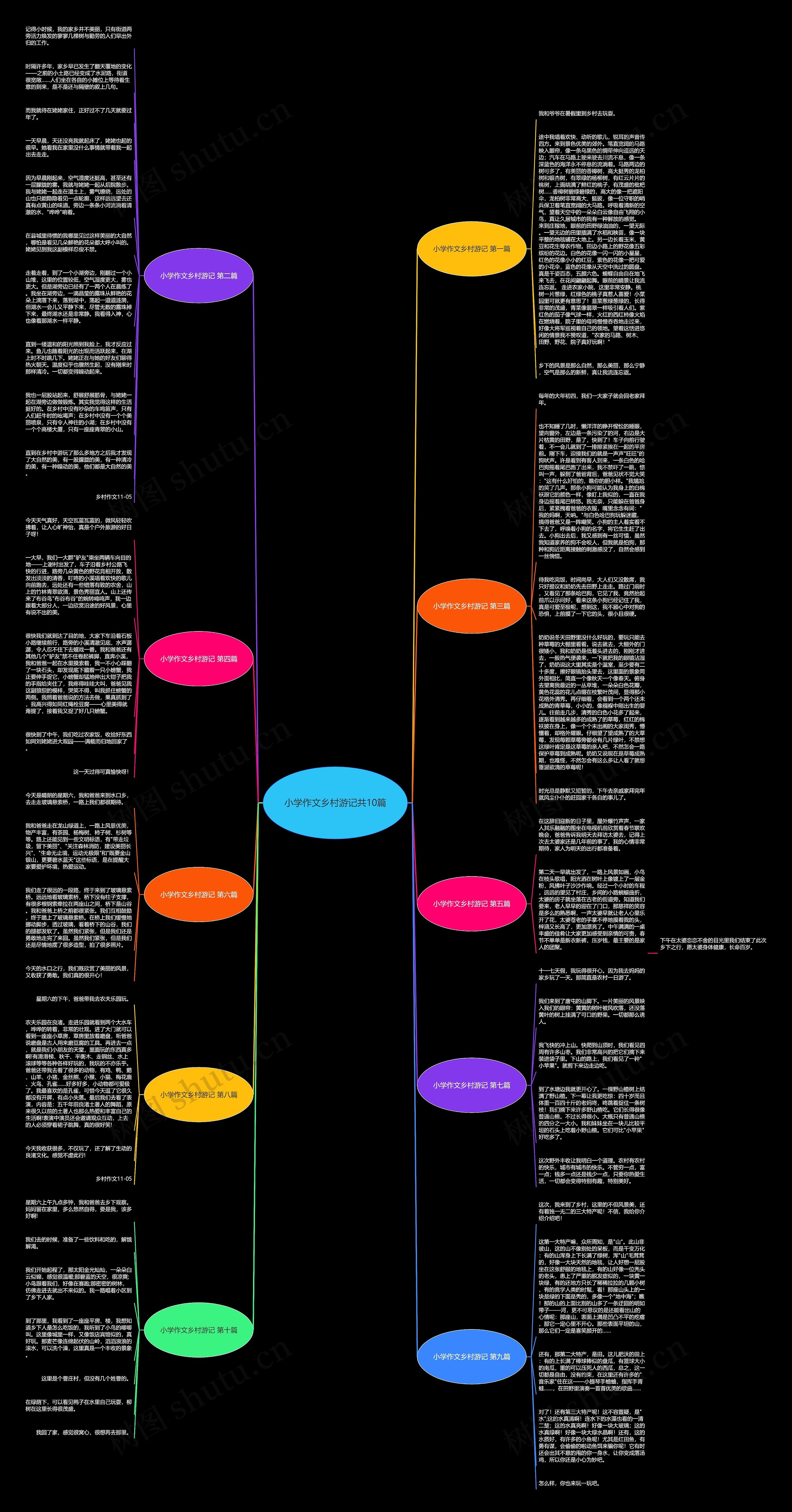 小学作文乡村游记共10篇思维导图