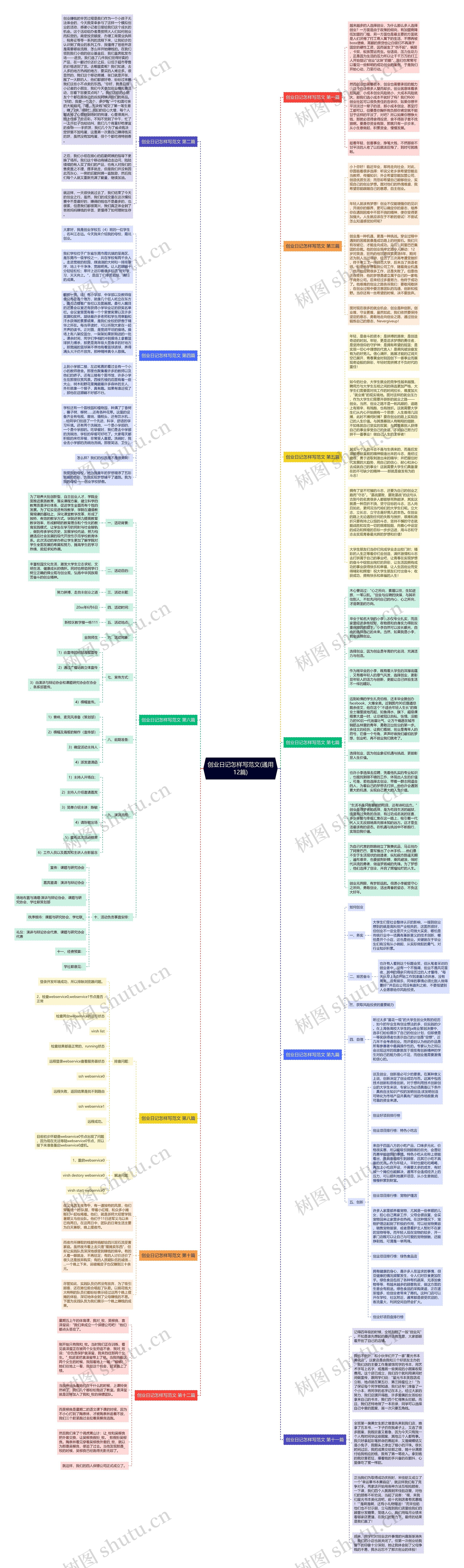 创业日记怎样写范文(通用12篇)思维导图