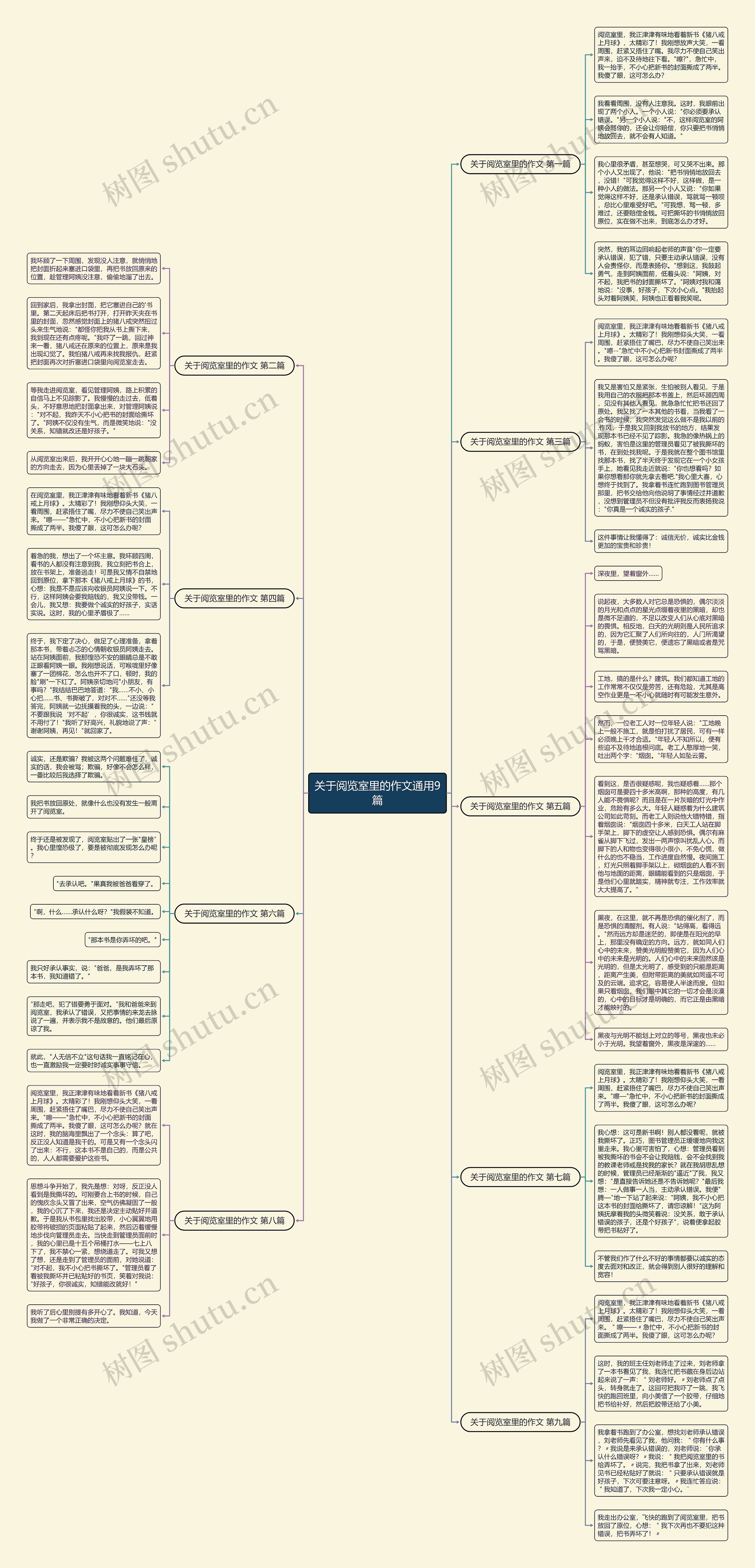 关于阅览室里的作文通用9篇思维导图高清图 关于阅览室里的作文通用9篇思维导图