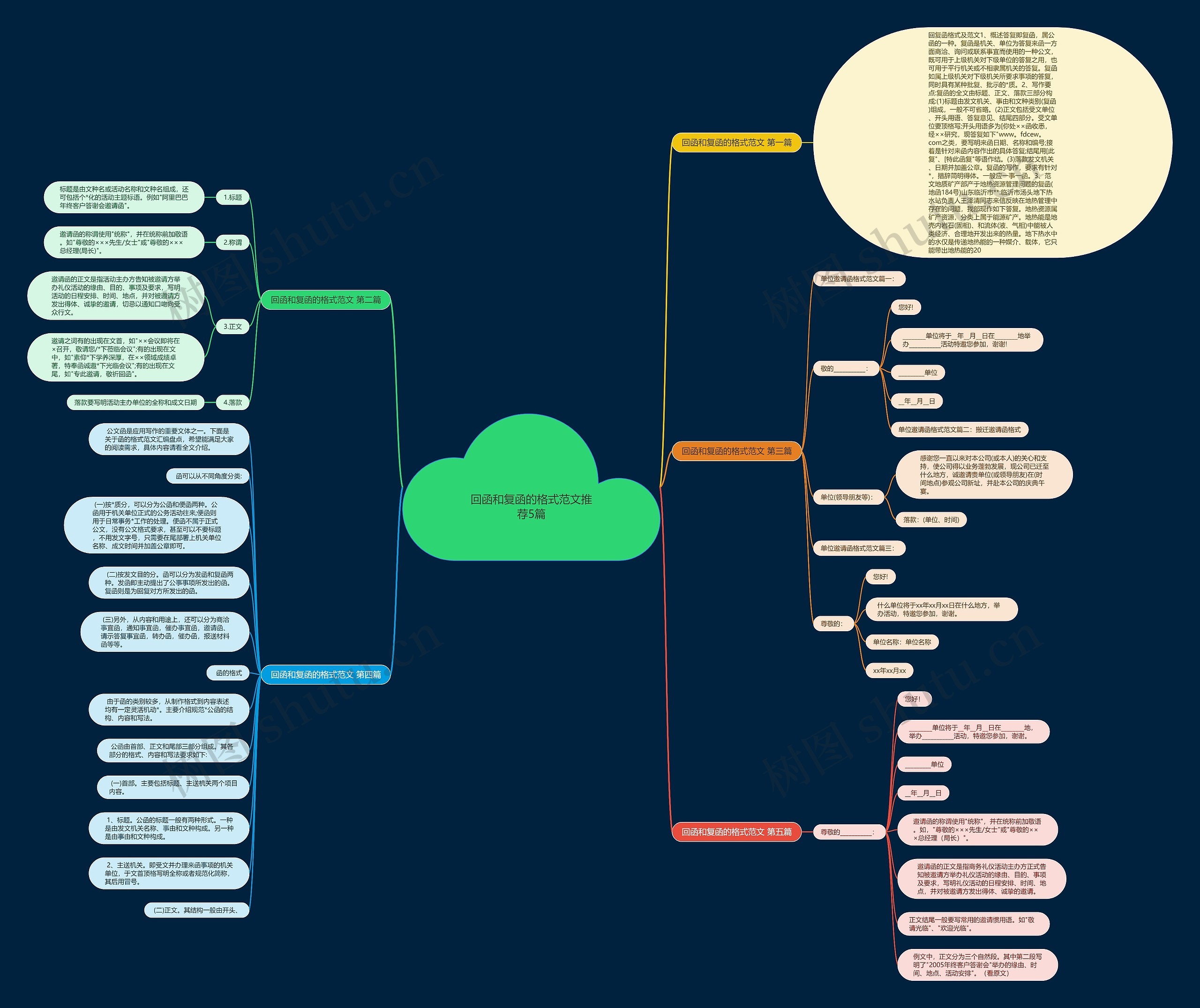 回函和复函的格式范文推荐5篇思维导图