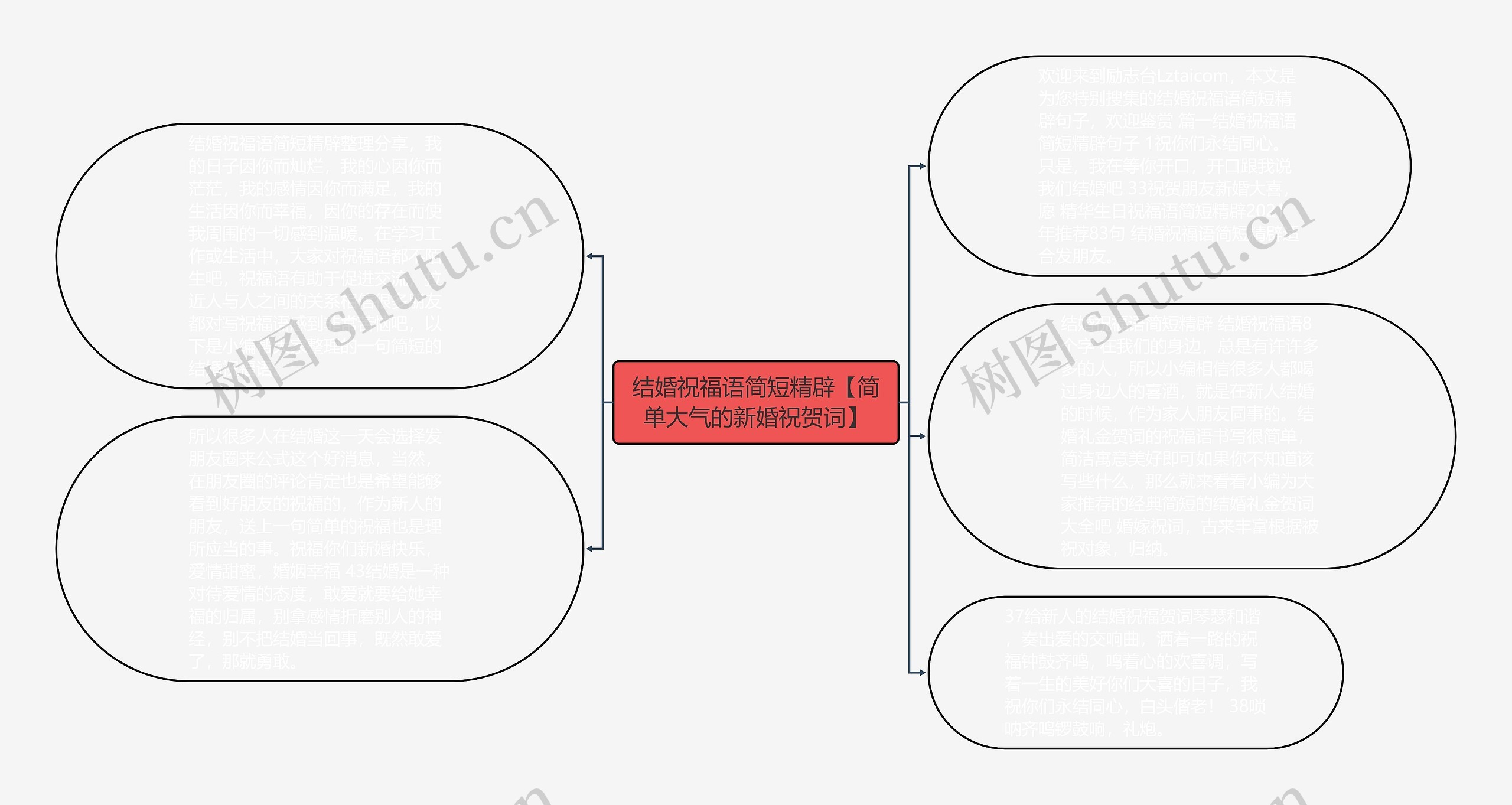 结婚祝福语简短精辟【简单大气的新婚祝贺词】思维导图