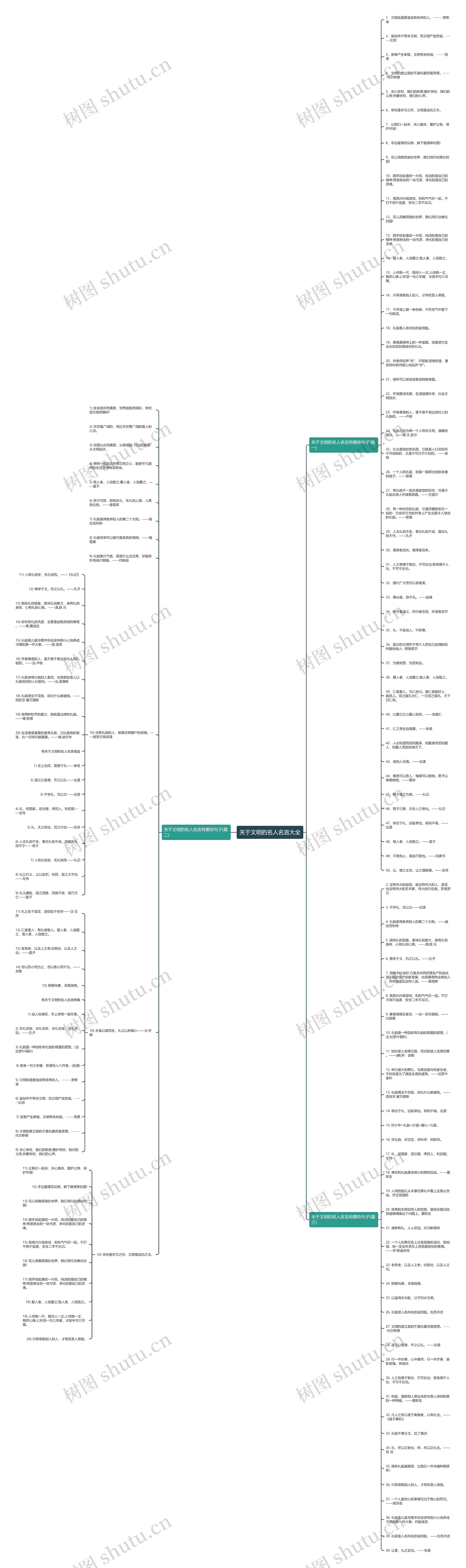 关于文明的名人名言大全思维导图